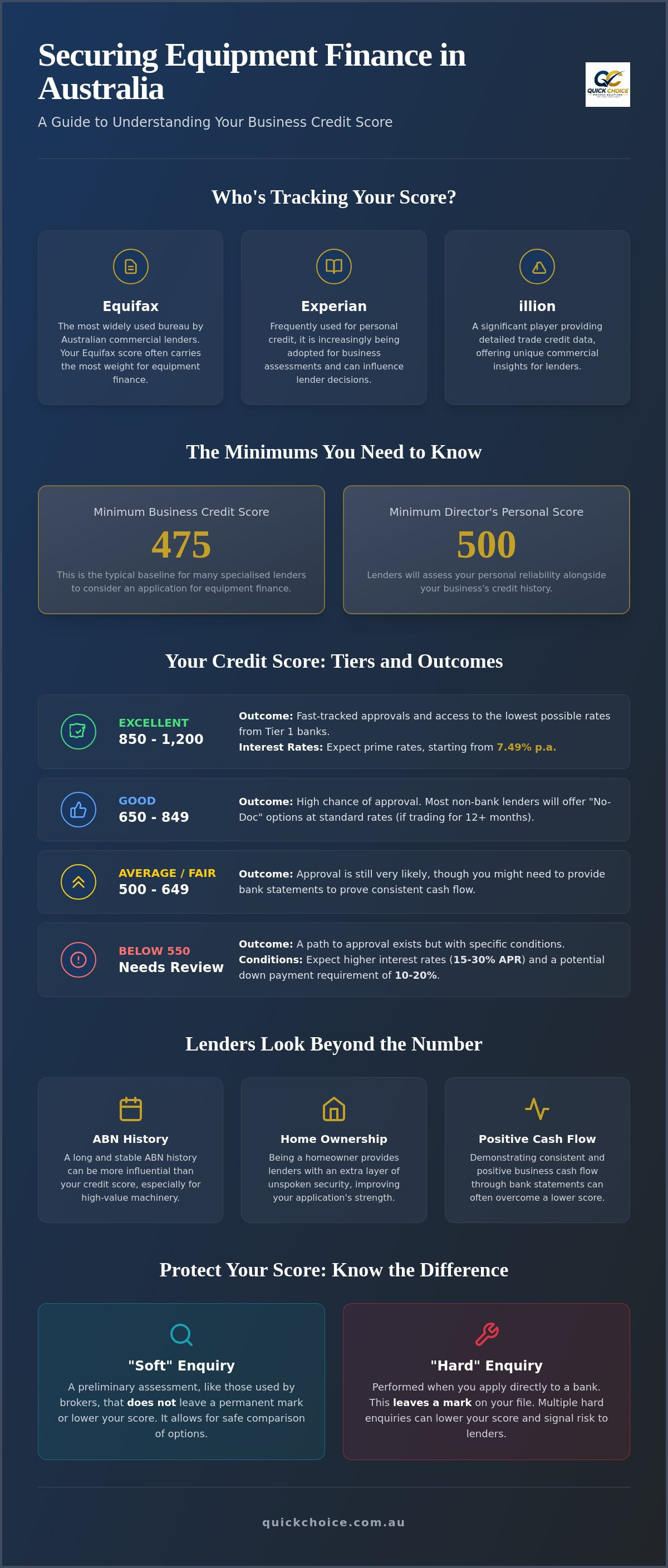 What credit score for equipment finance australia