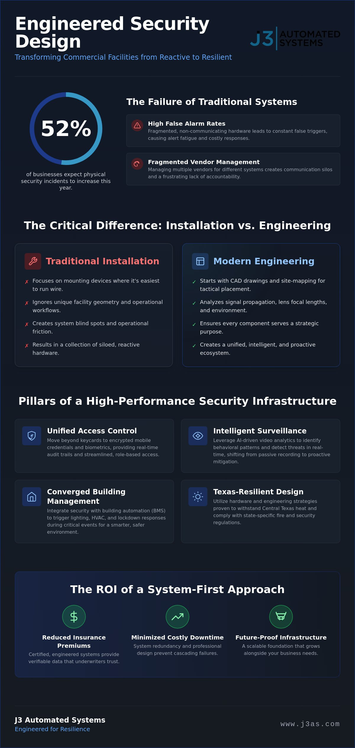 Commercial security system design Texas