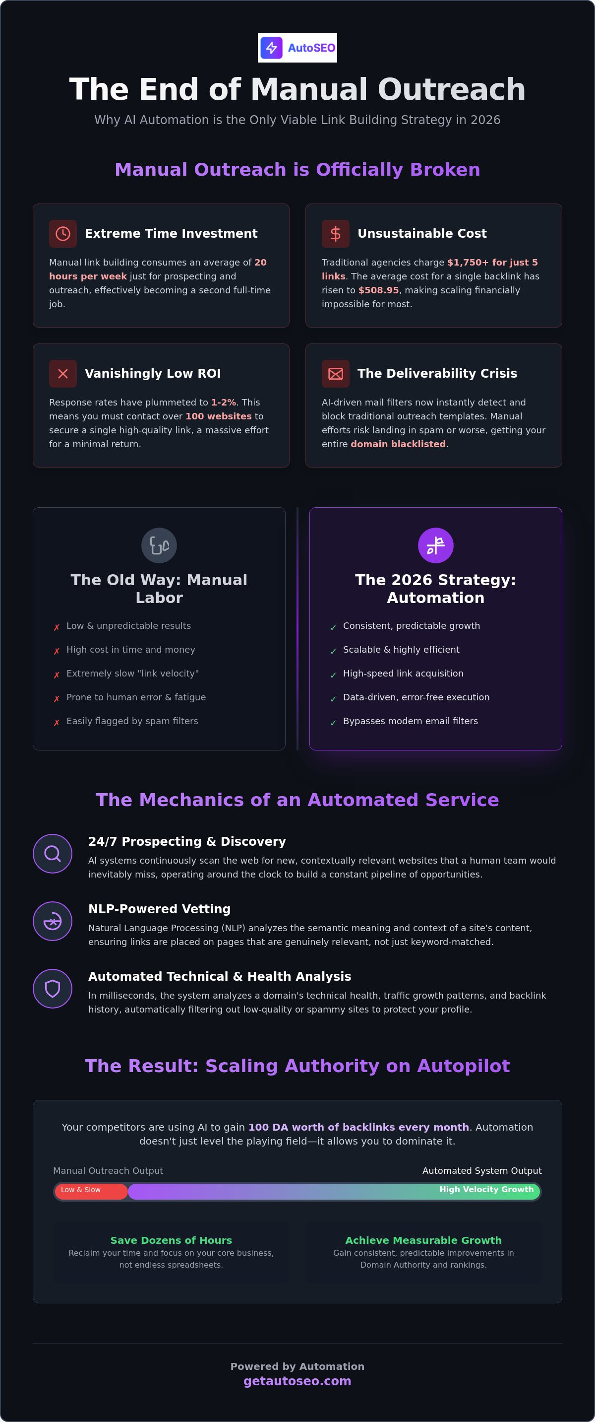 Automated link building service