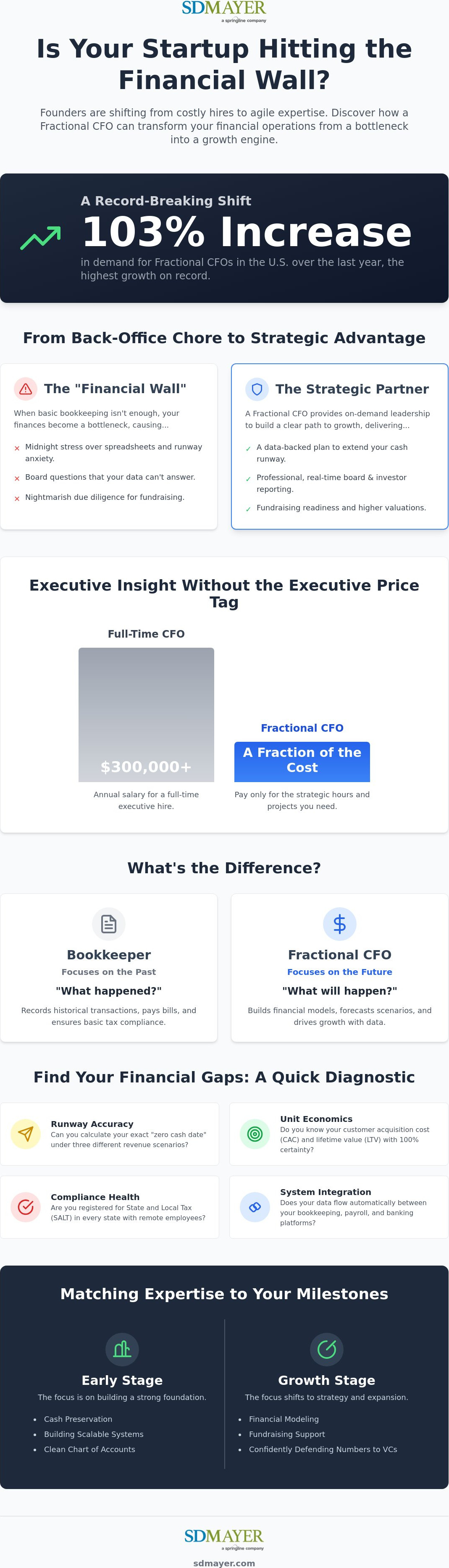 Fractional cfo for startups