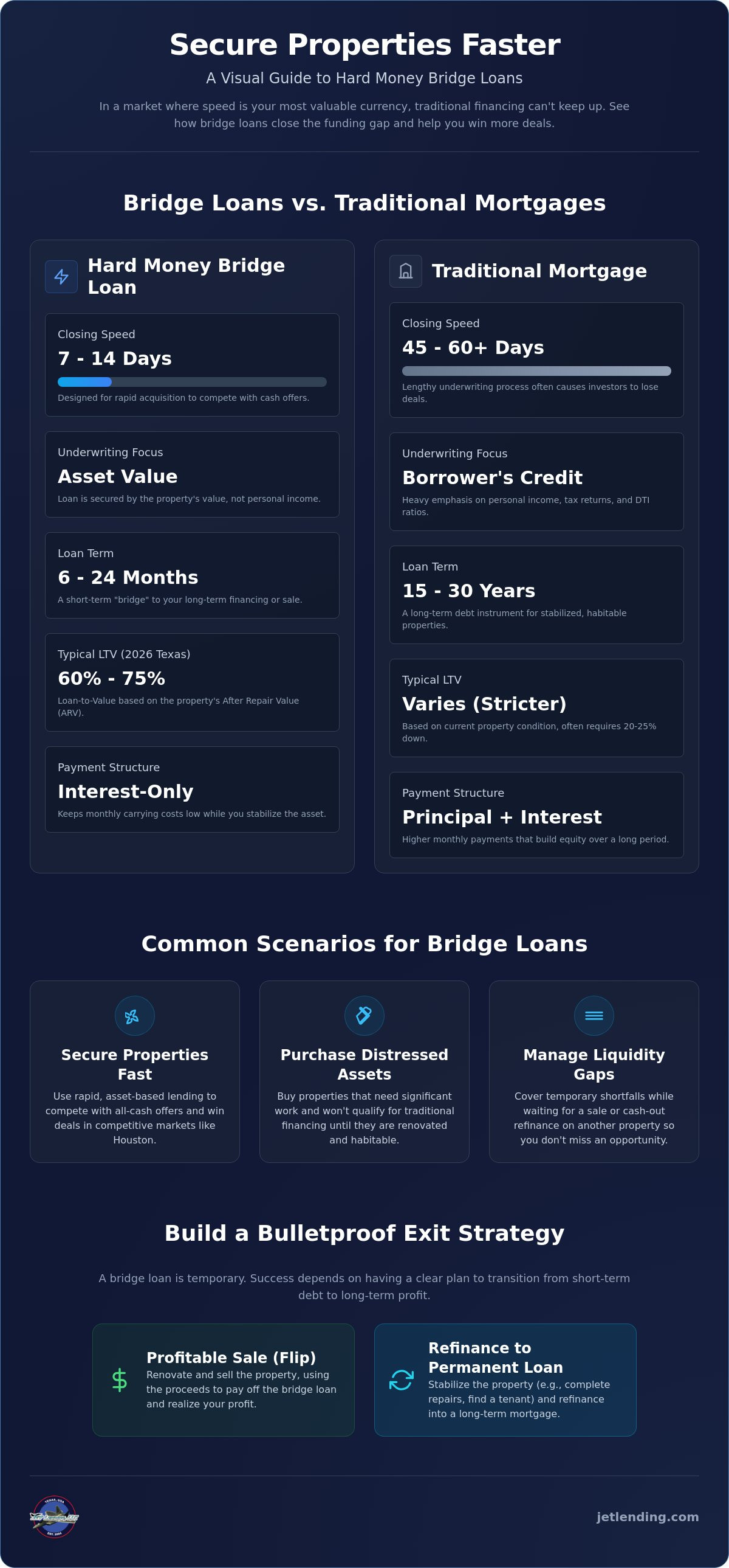 Hard money bridge loans