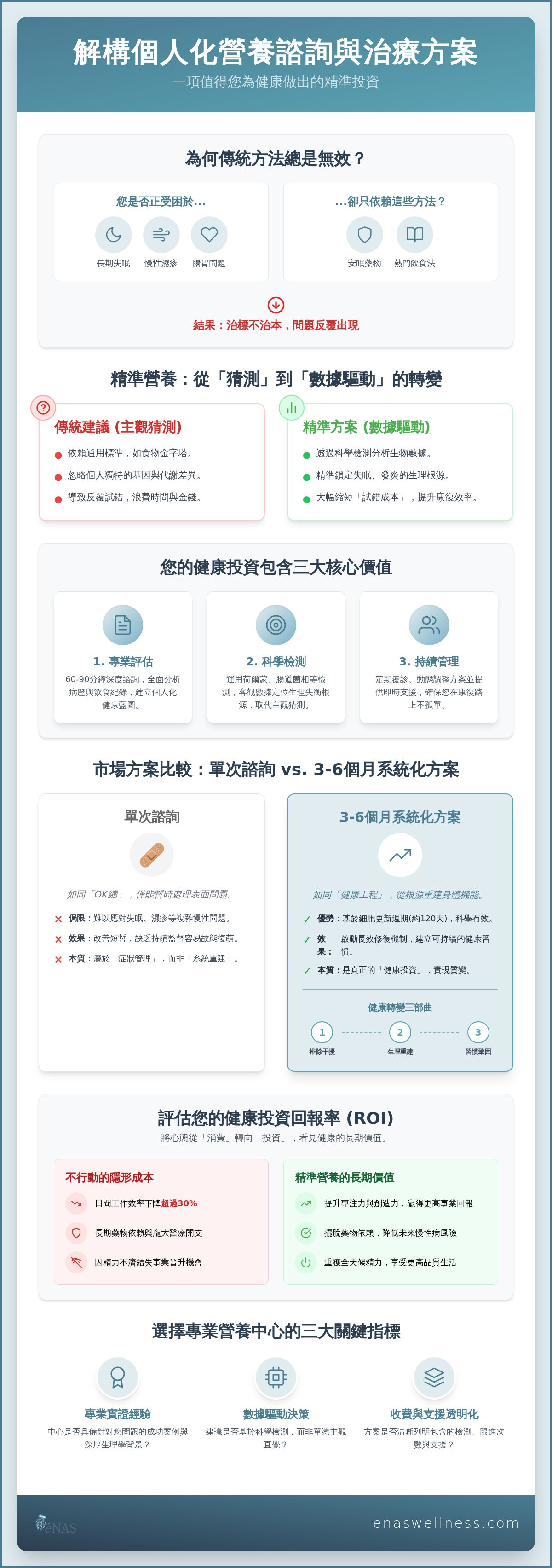 個人化營養諮詢與治療方案費用