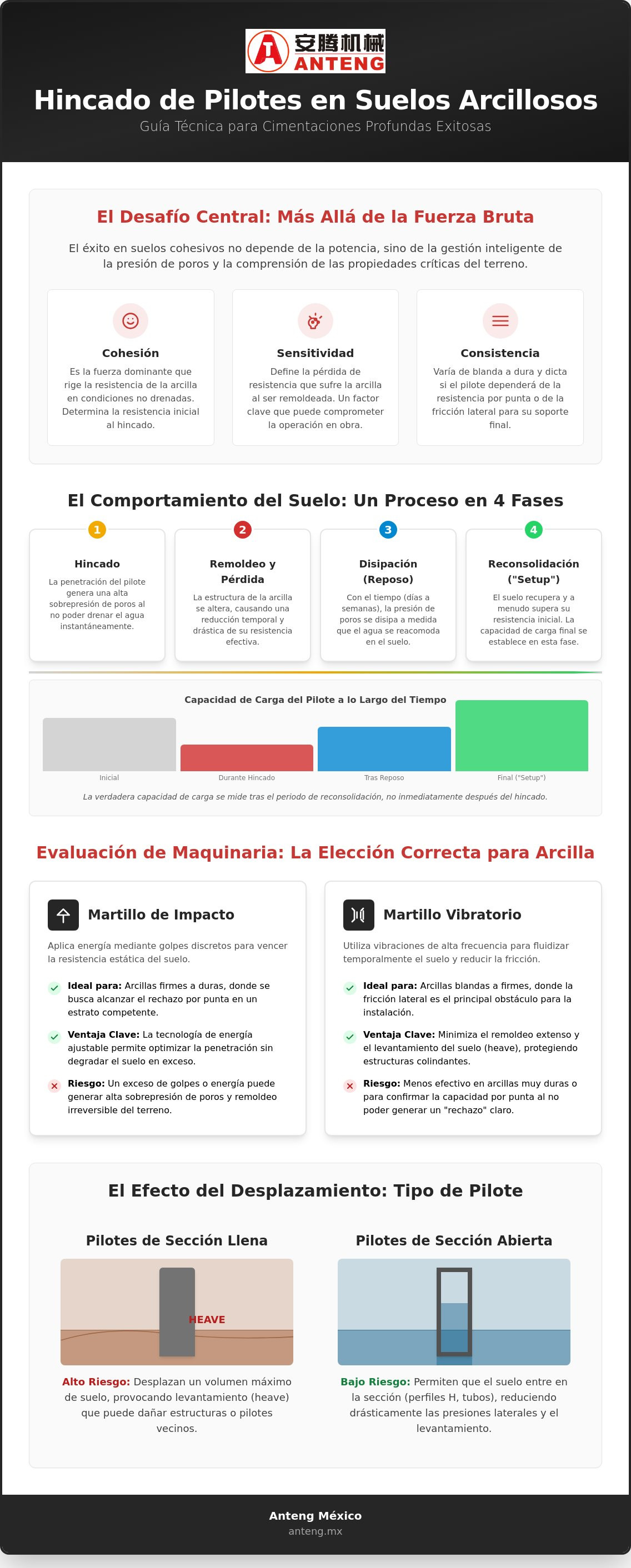 Hincado de pilotes en suelos arcillosos