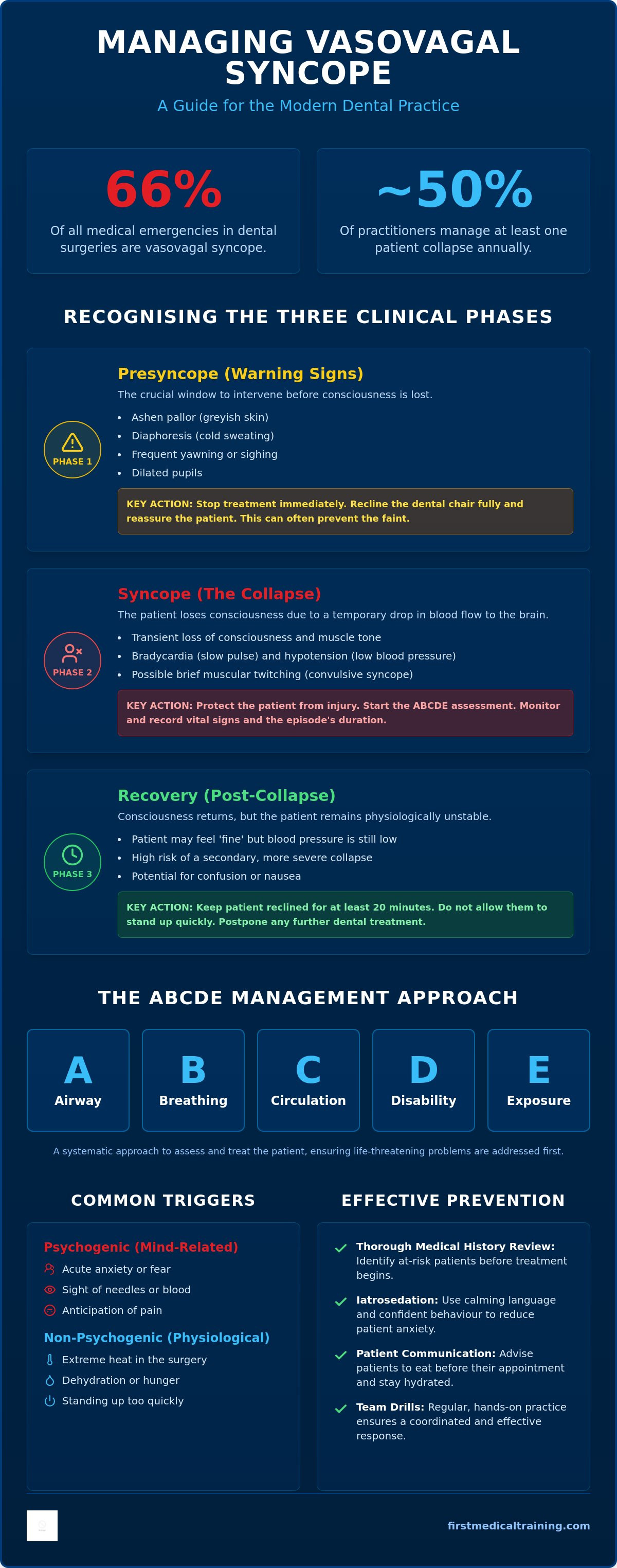 Syncope management dental training