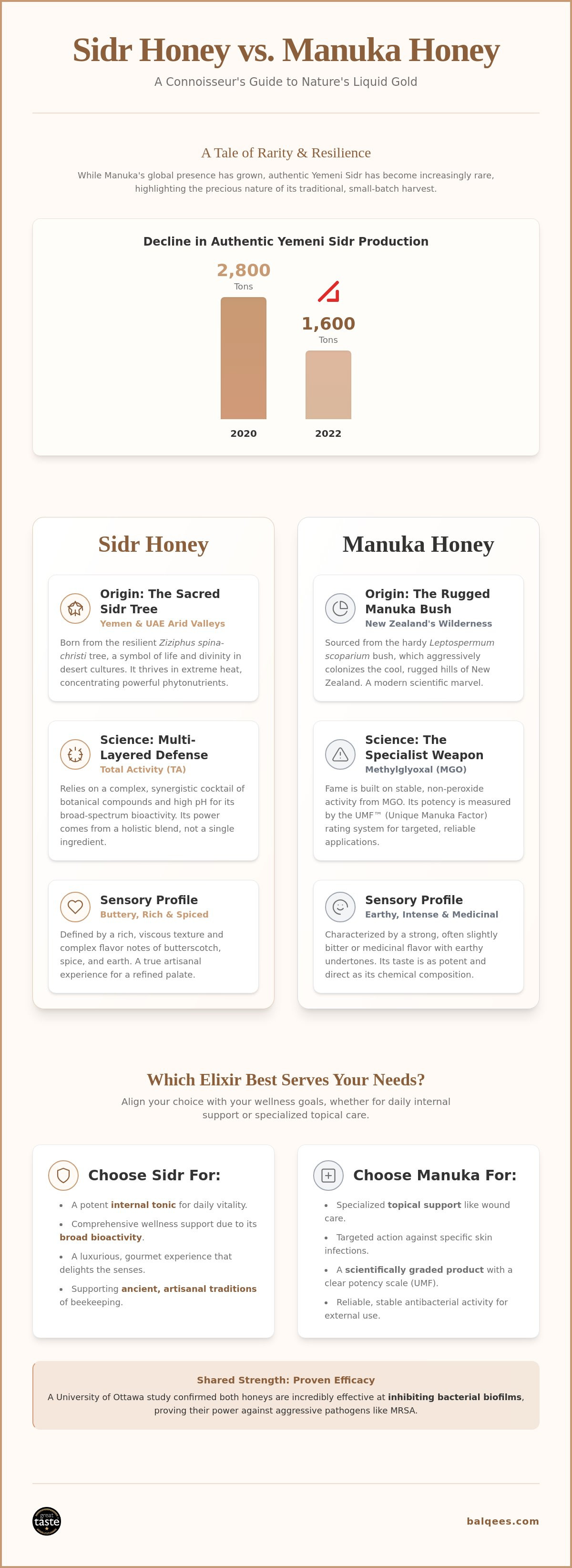 Sidr honey vs Manuka honey