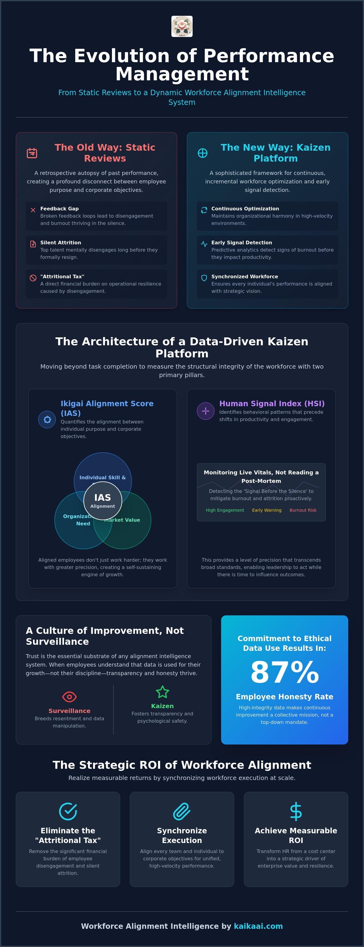 Continuous performance management software
