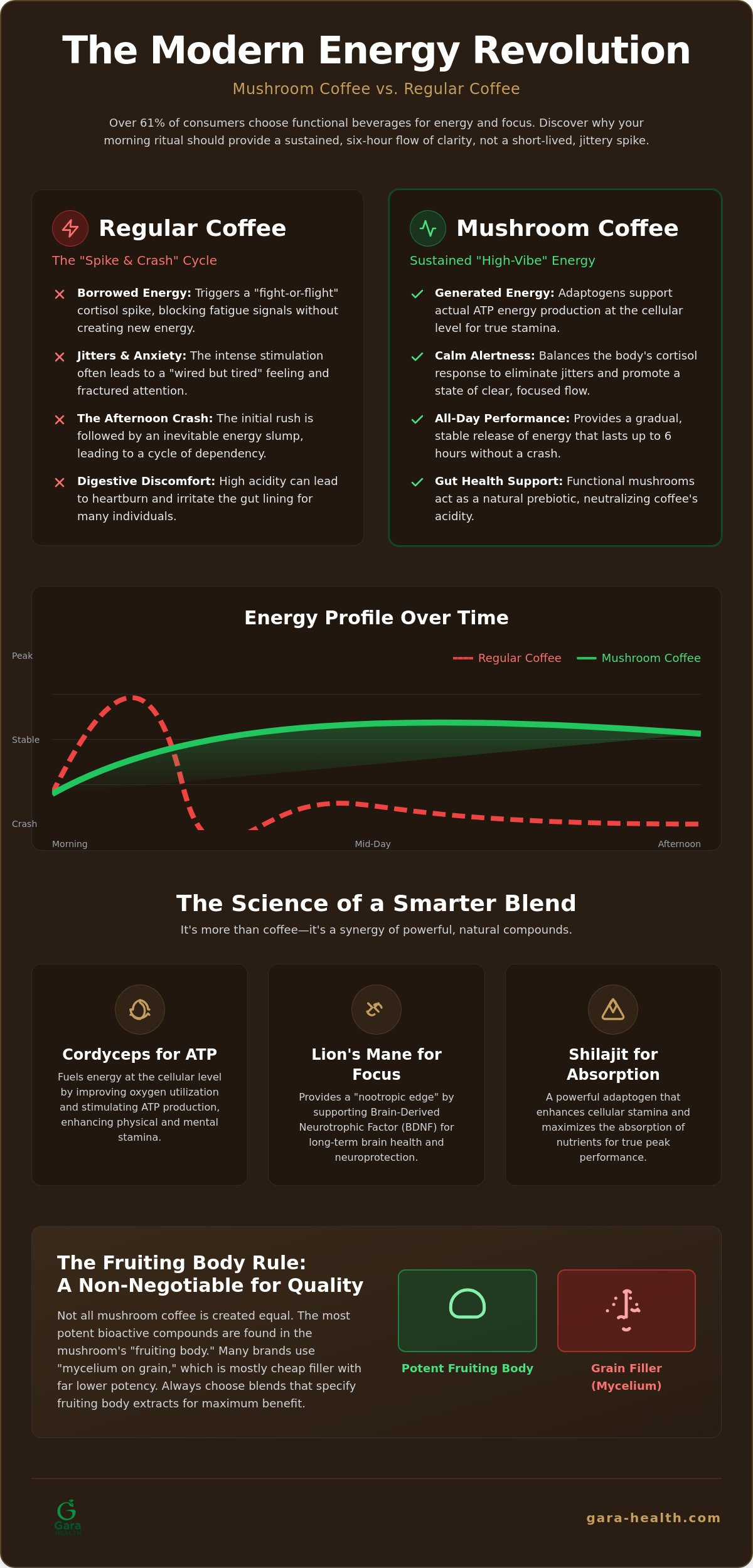 Mushroom coffee energy