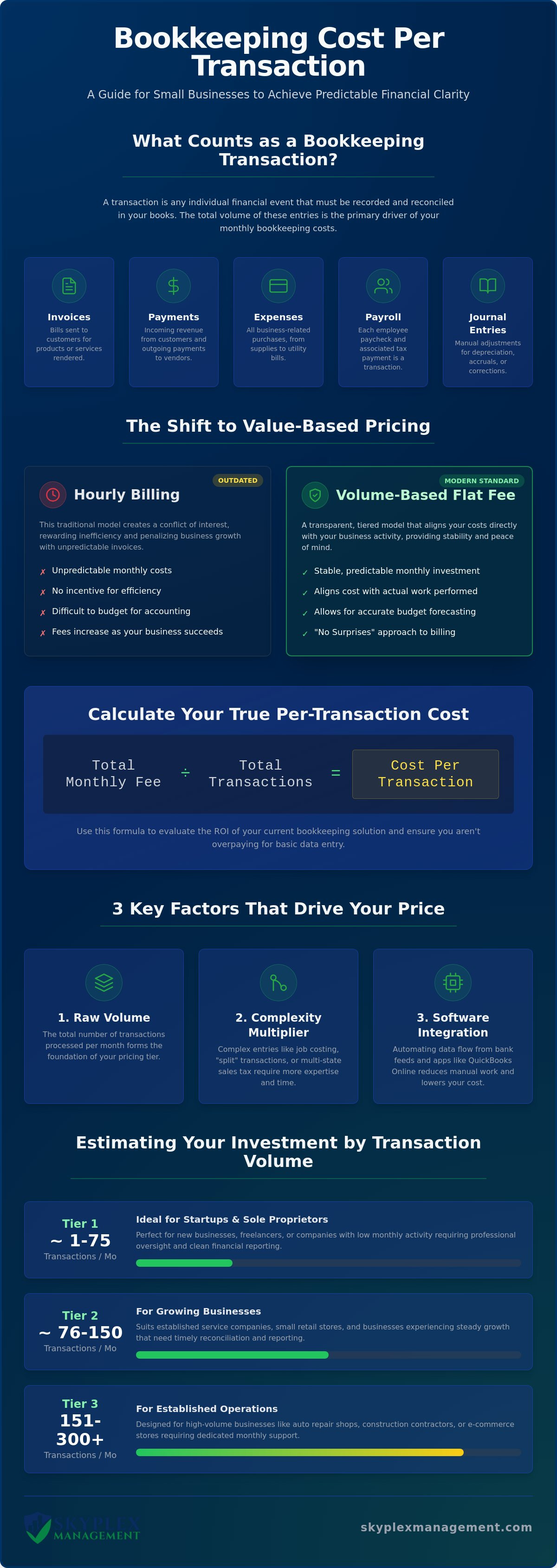Bookkeeping cost per transaction