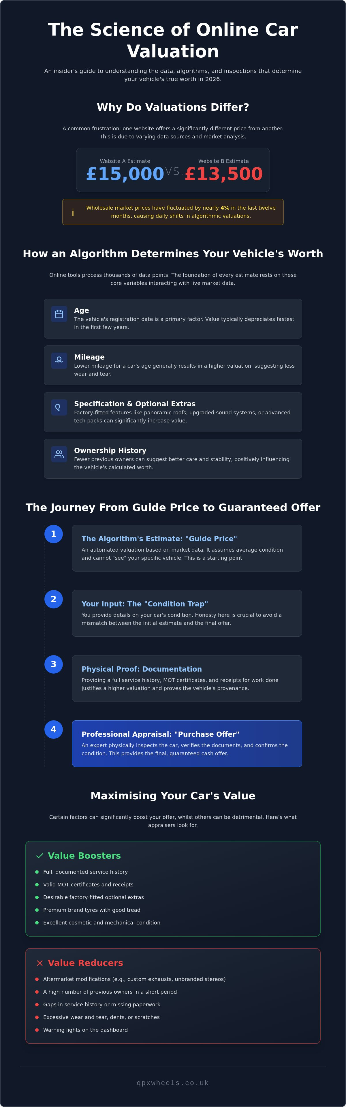 Online car valuation accuracy