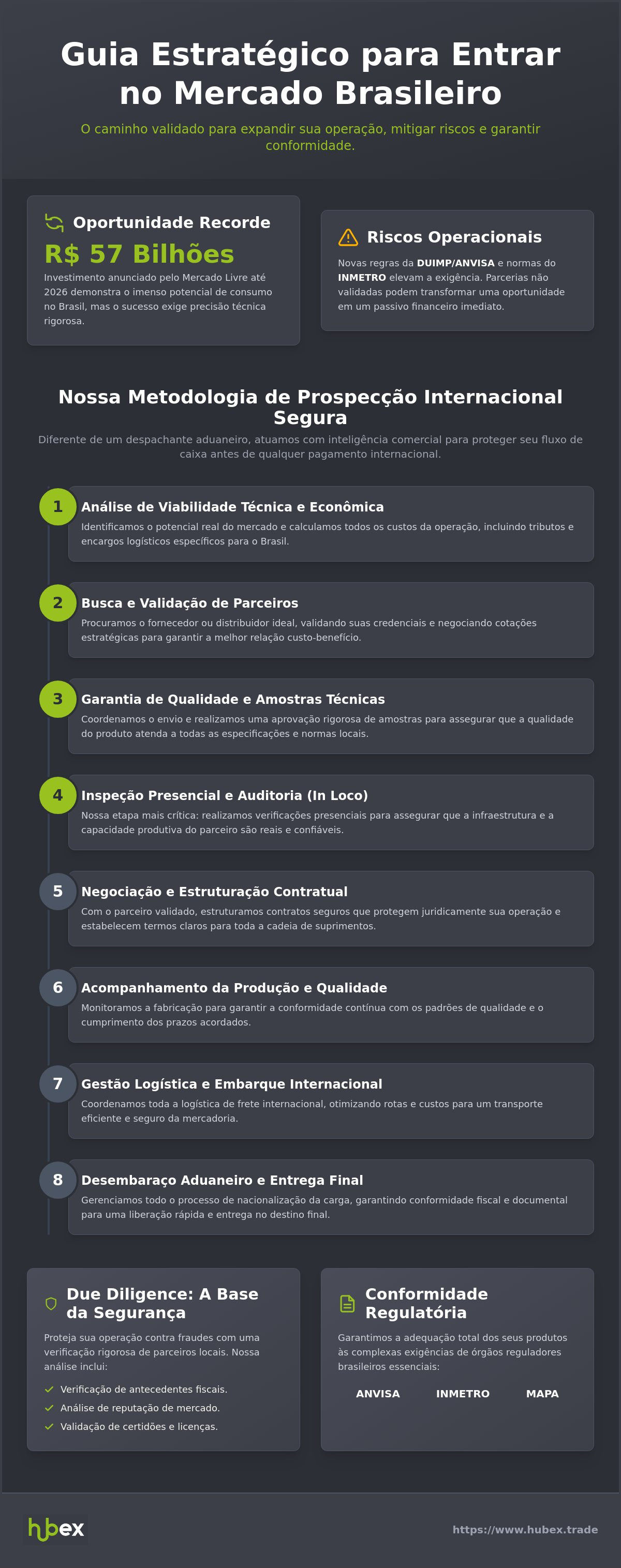 Entrar no mercado brasileiro