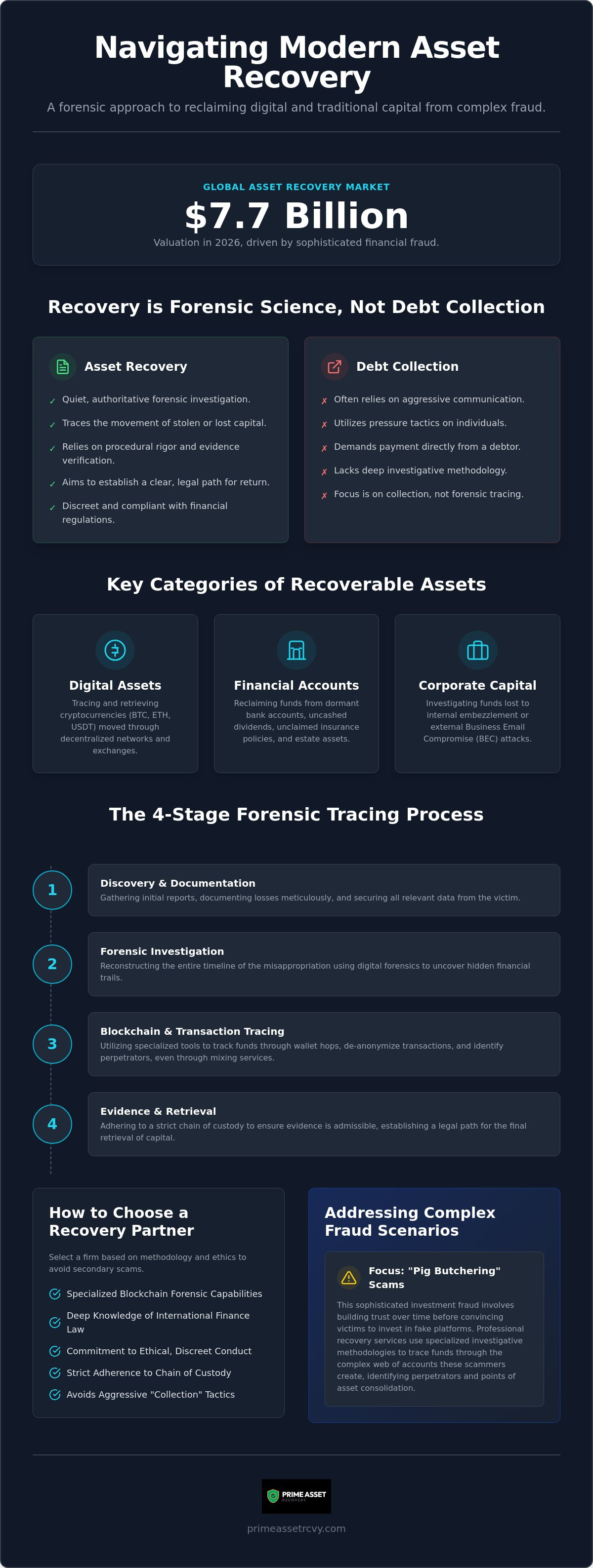 Asset recovery