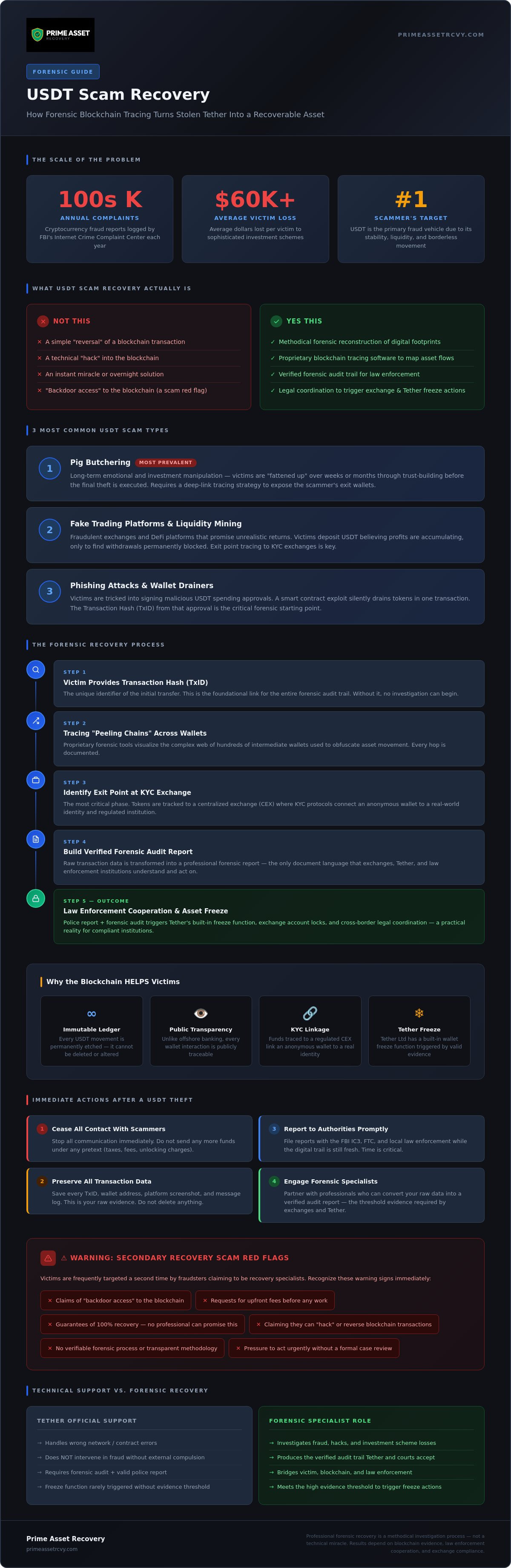Usdt scam recovery