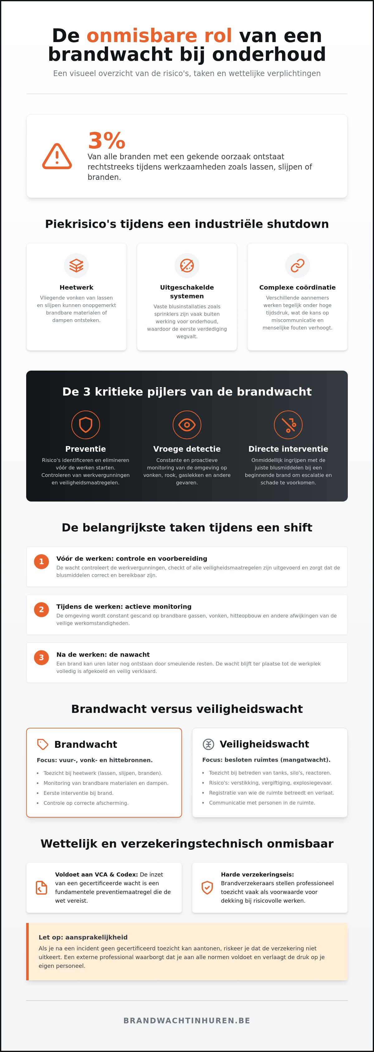 Brandwacht bij onderhoudswerken
