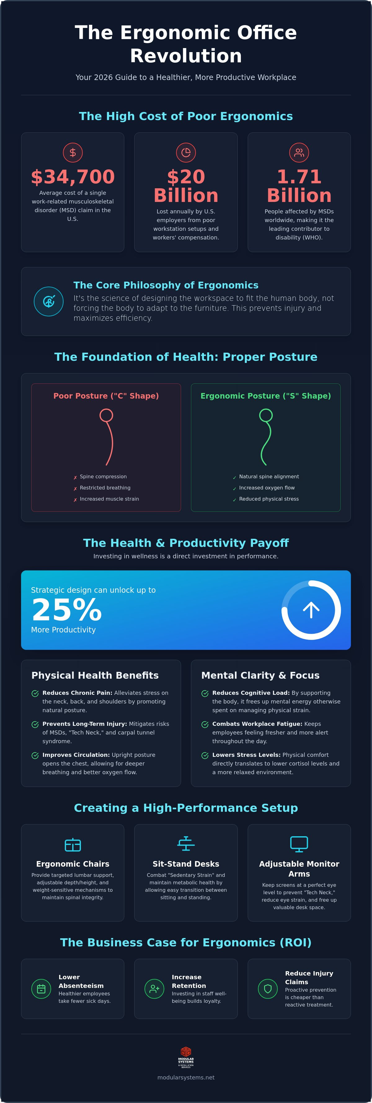 Ergonomic office furniture benefits