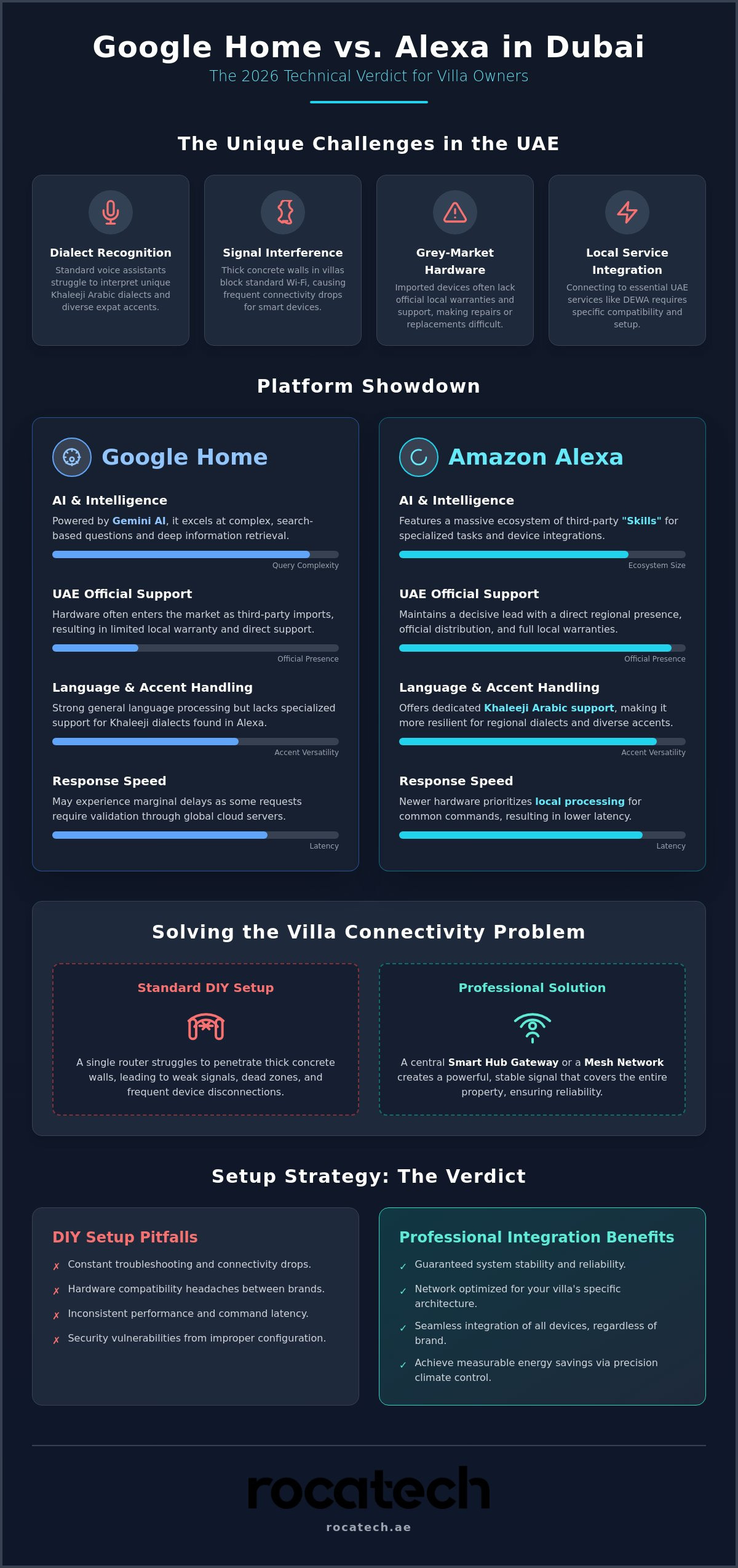Google home vs alexa dubai