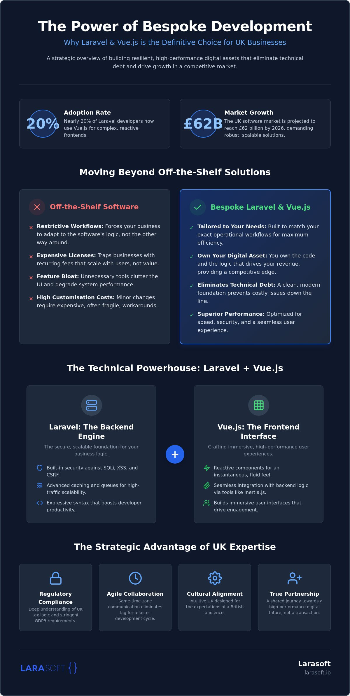 Laravel and vue.js development uk