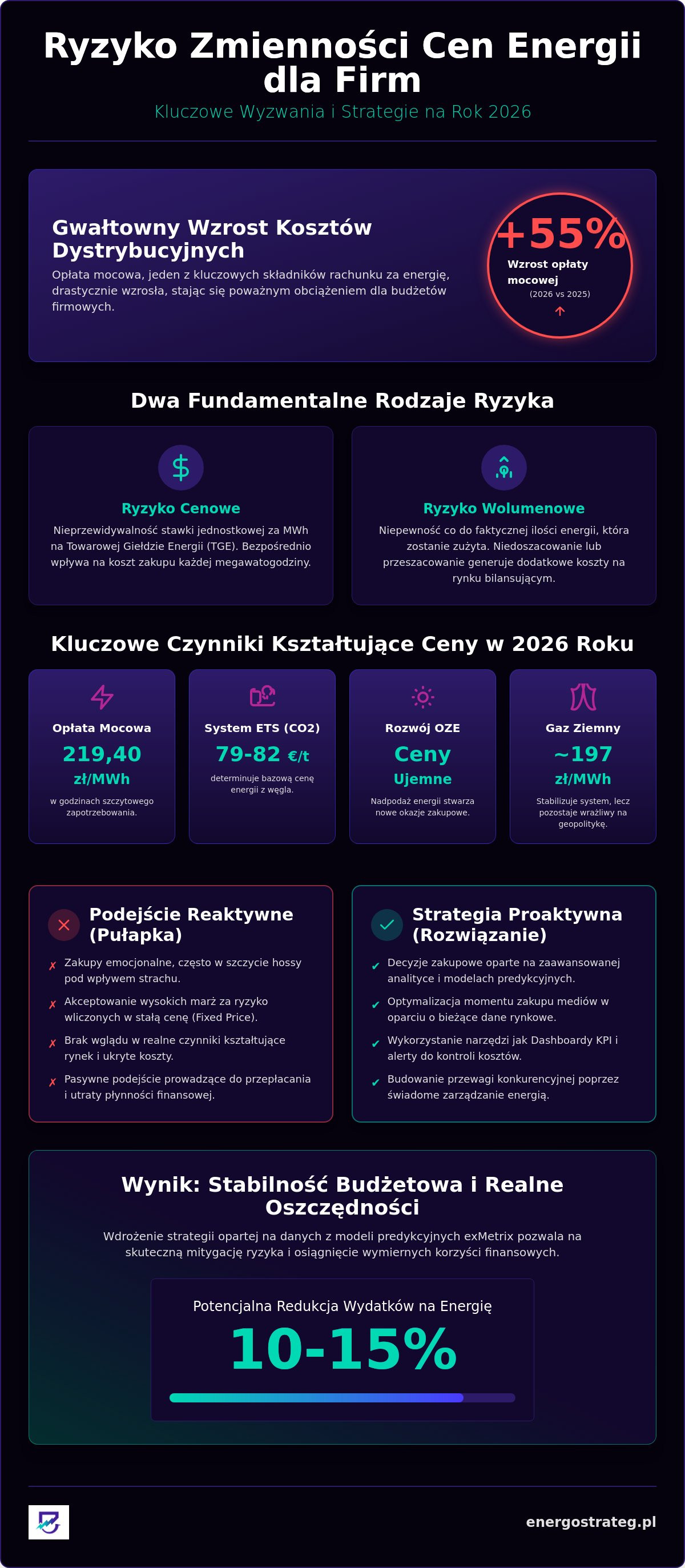 Ryzyko zmienności cen energii dla firm