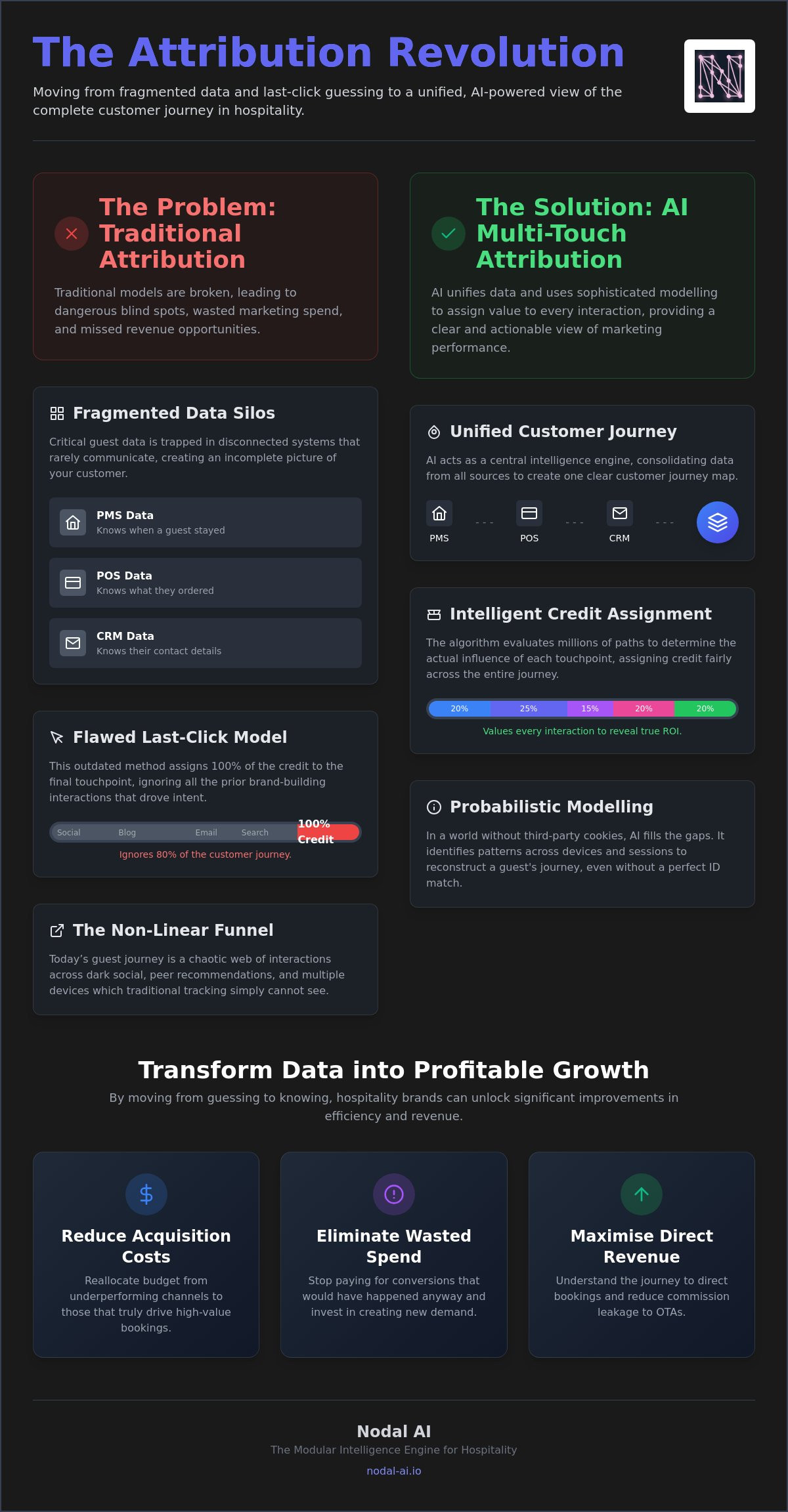 AI multi-touch attribution