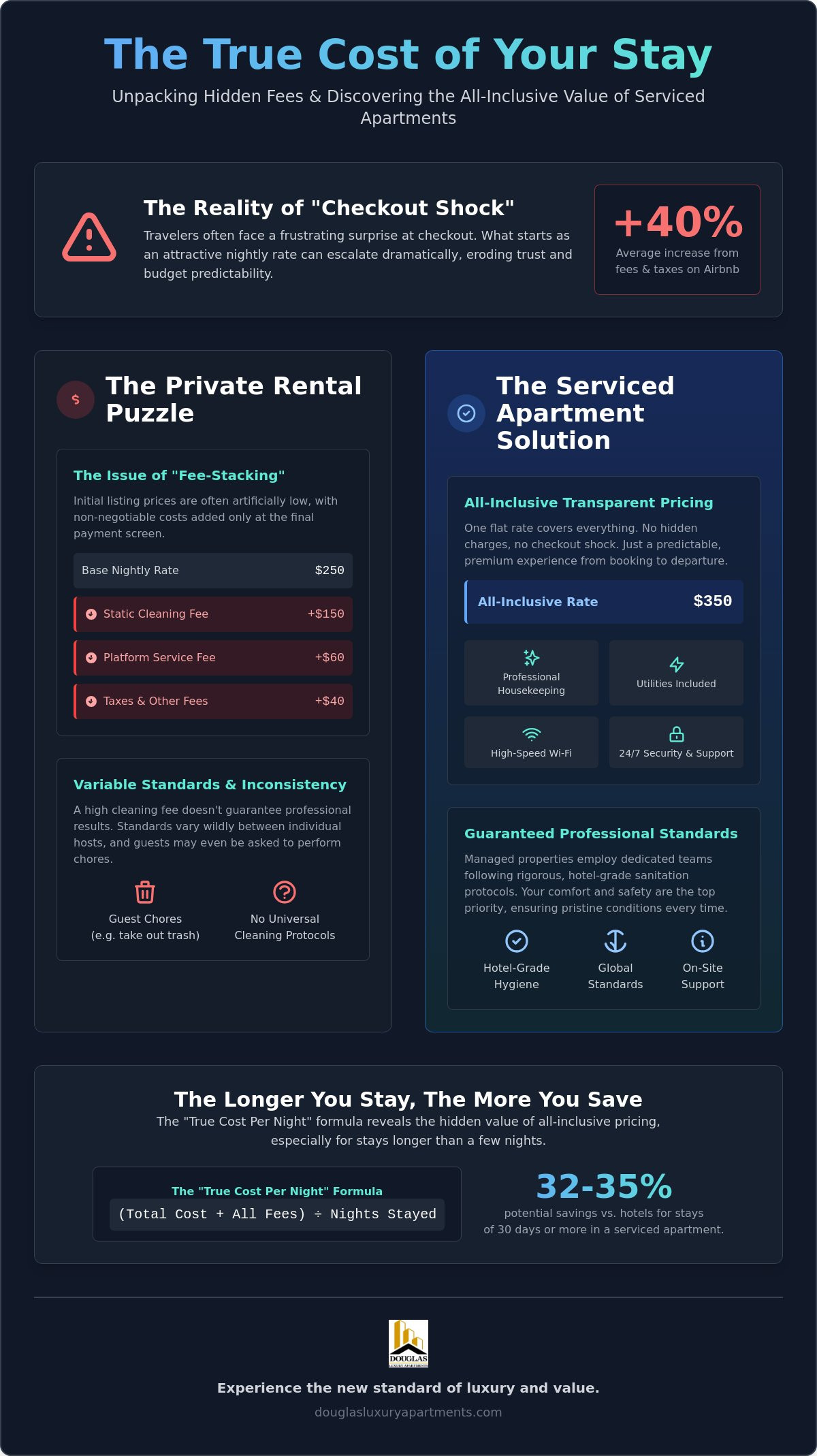 Airbnb cleaning fees vs serviced apartment costs