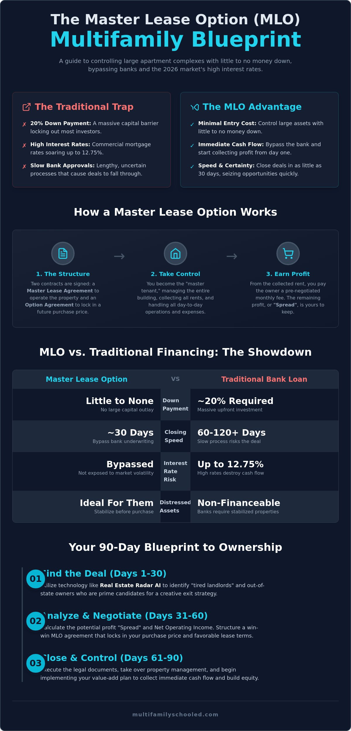Master lease option multifamily