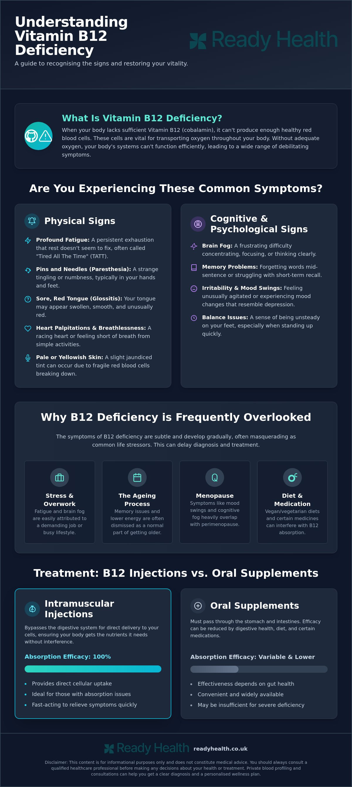 B12 deficiency symptoms doctor Wigan
