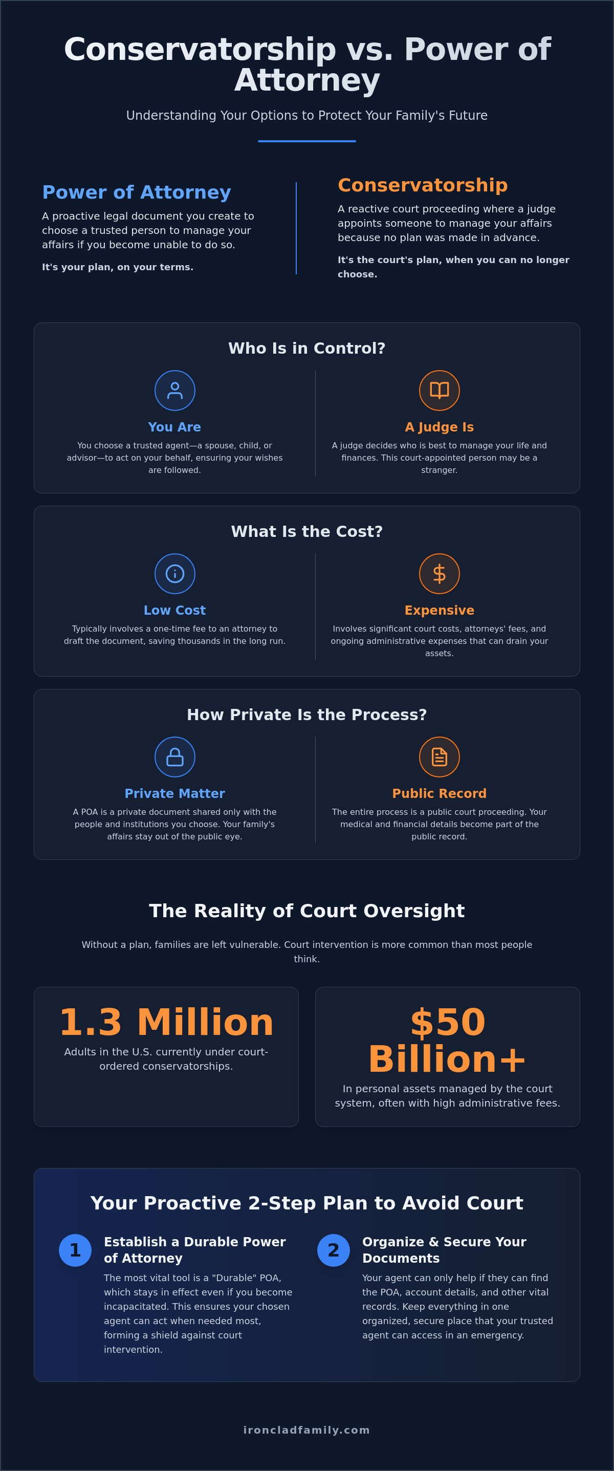 Conservatorship vs power of attorney