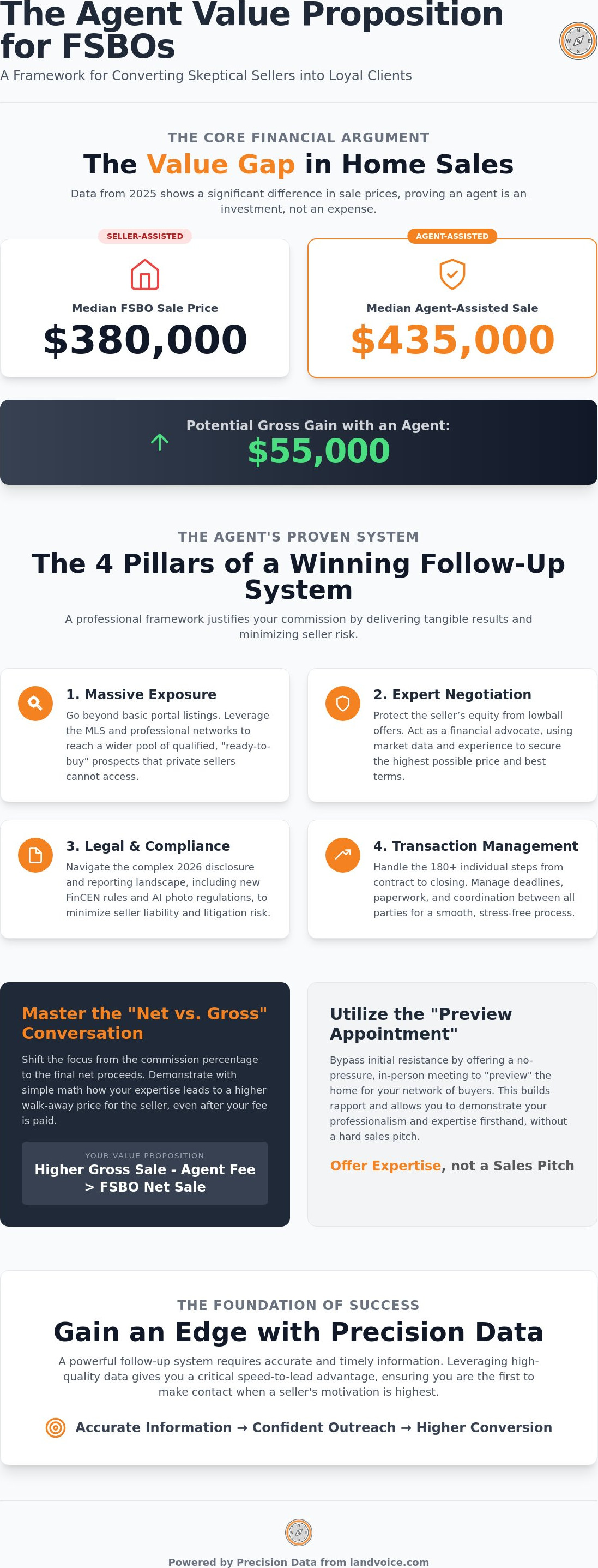 Fsbo follow up system