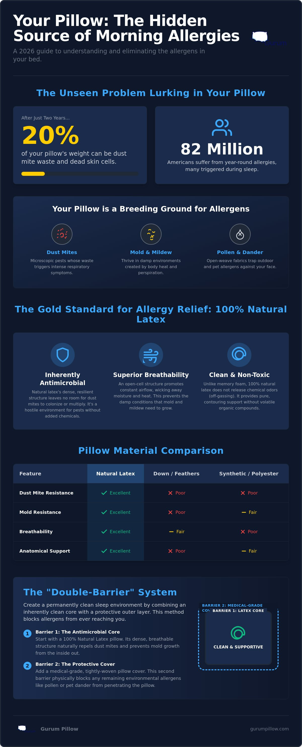 Hypoallergenic pillows for allergies