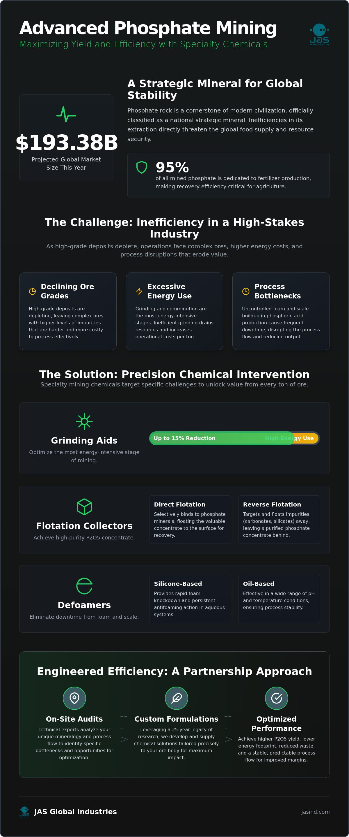 Phosphate Mining Chemicals