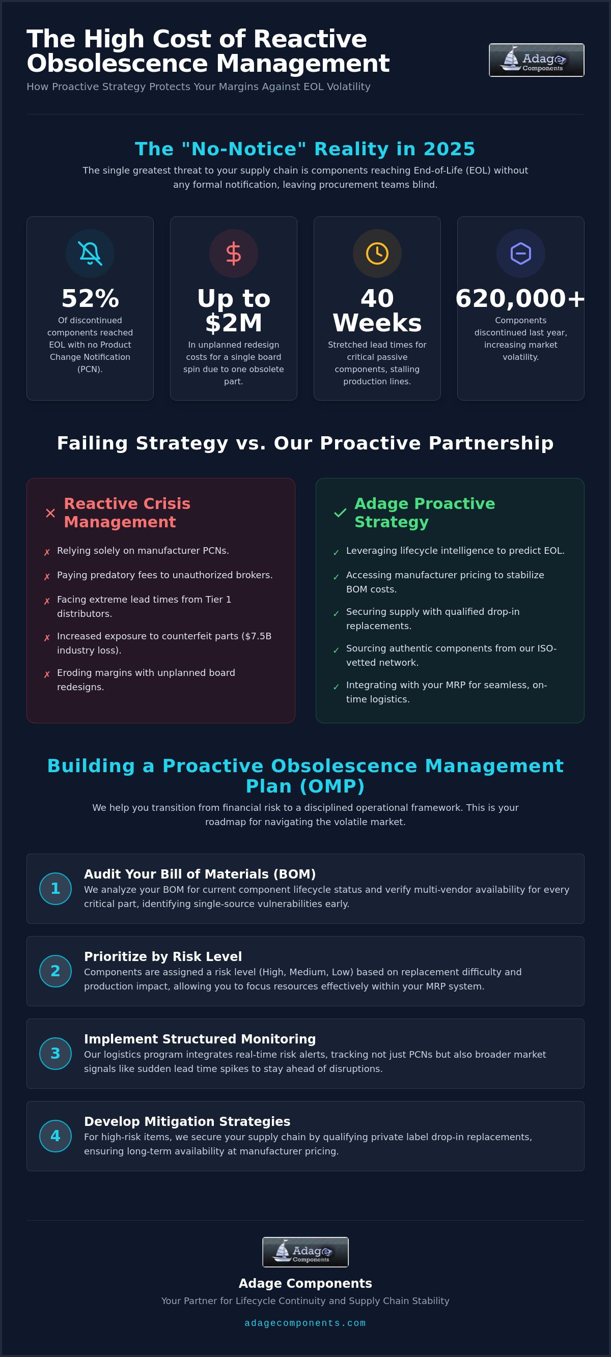 Managing component obsolescence proactively