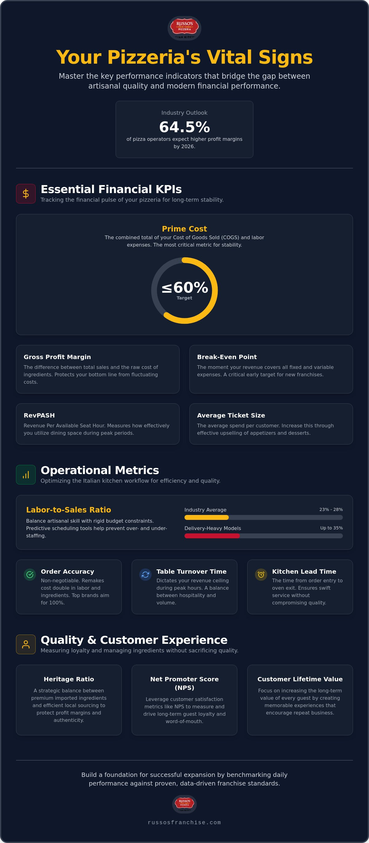 Key performance indicators for a pizza restaurant