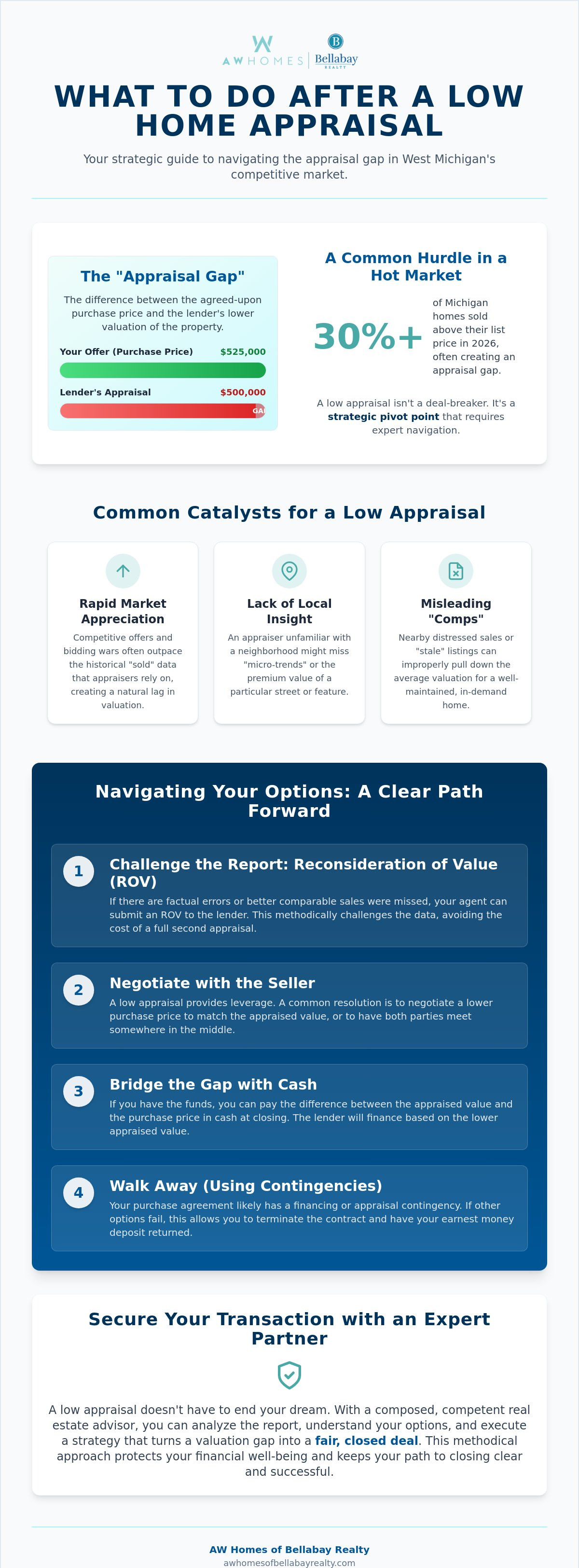 What to do after a low home appraisal Michigan