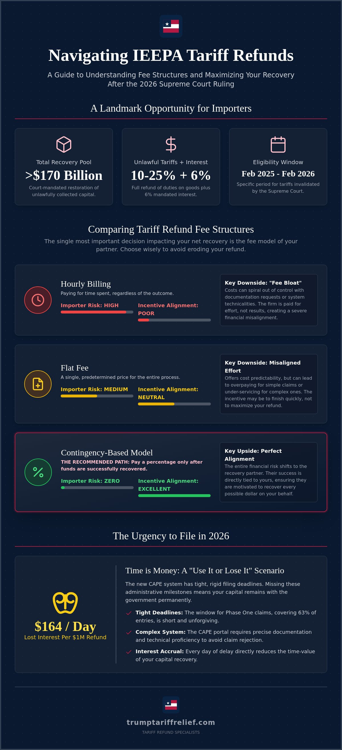 Tariff refund fee structures