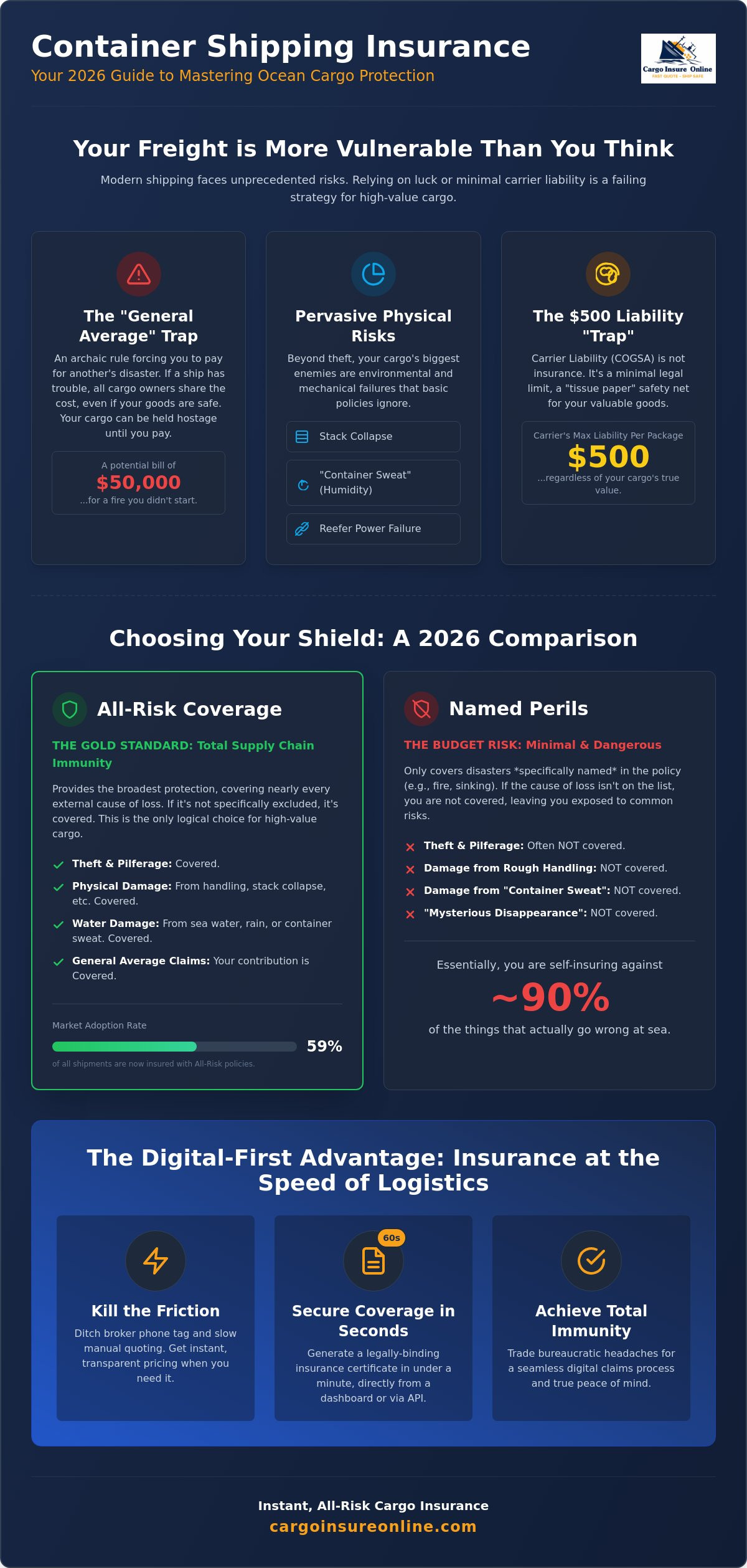 Container shipping insurance
