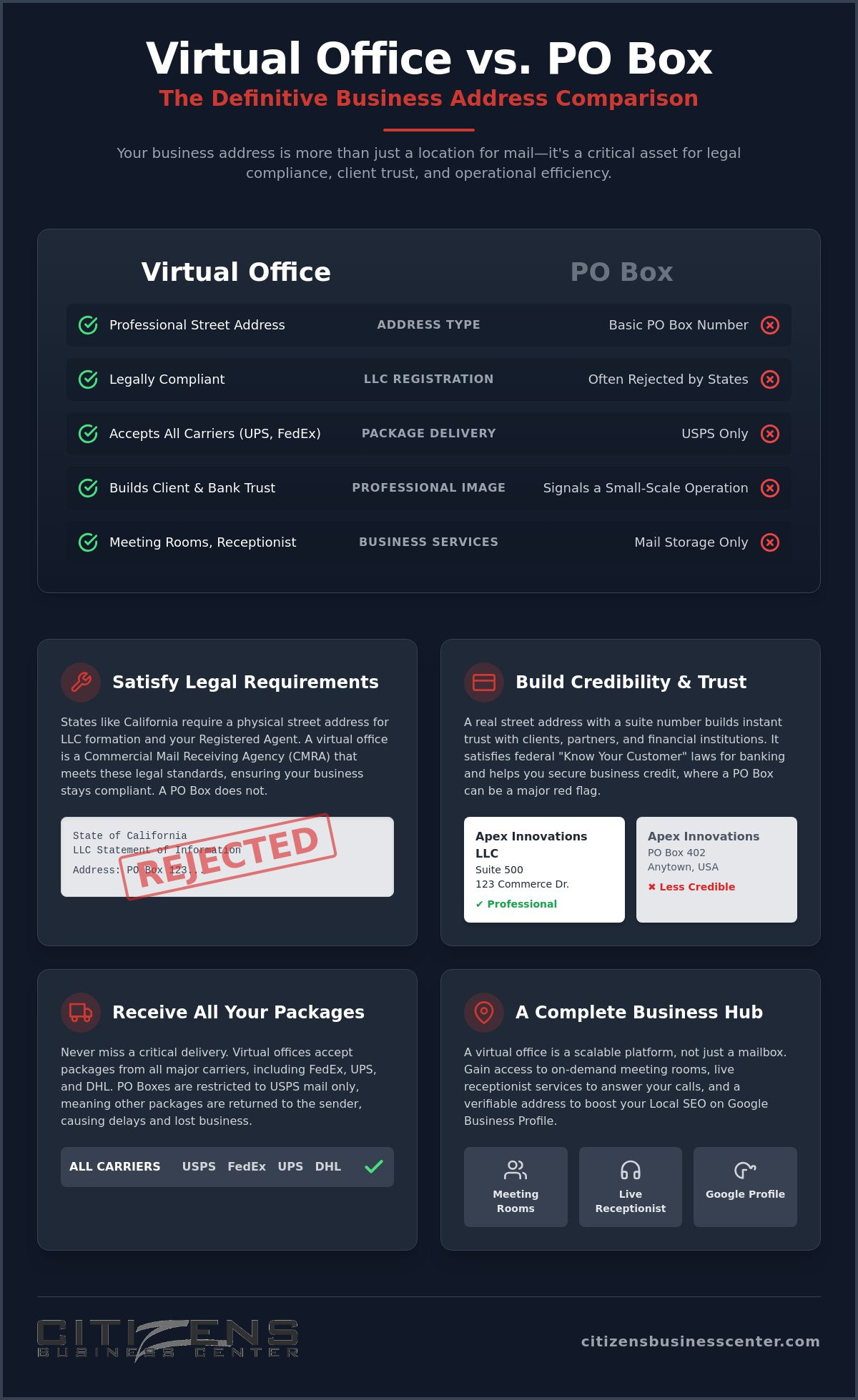 Virtual office vs po box for business