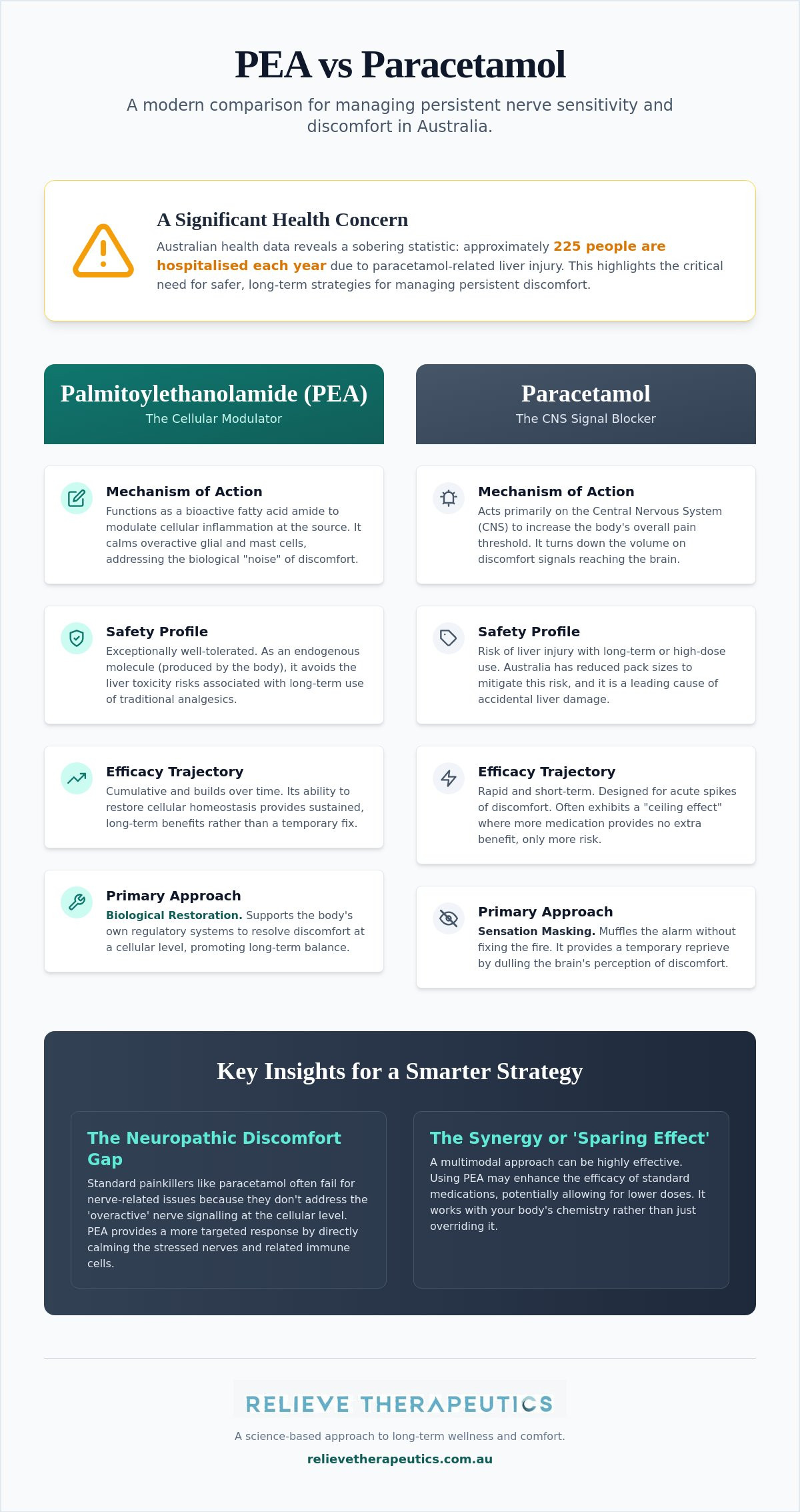 Palmitoylethanolamide vs paracetamol