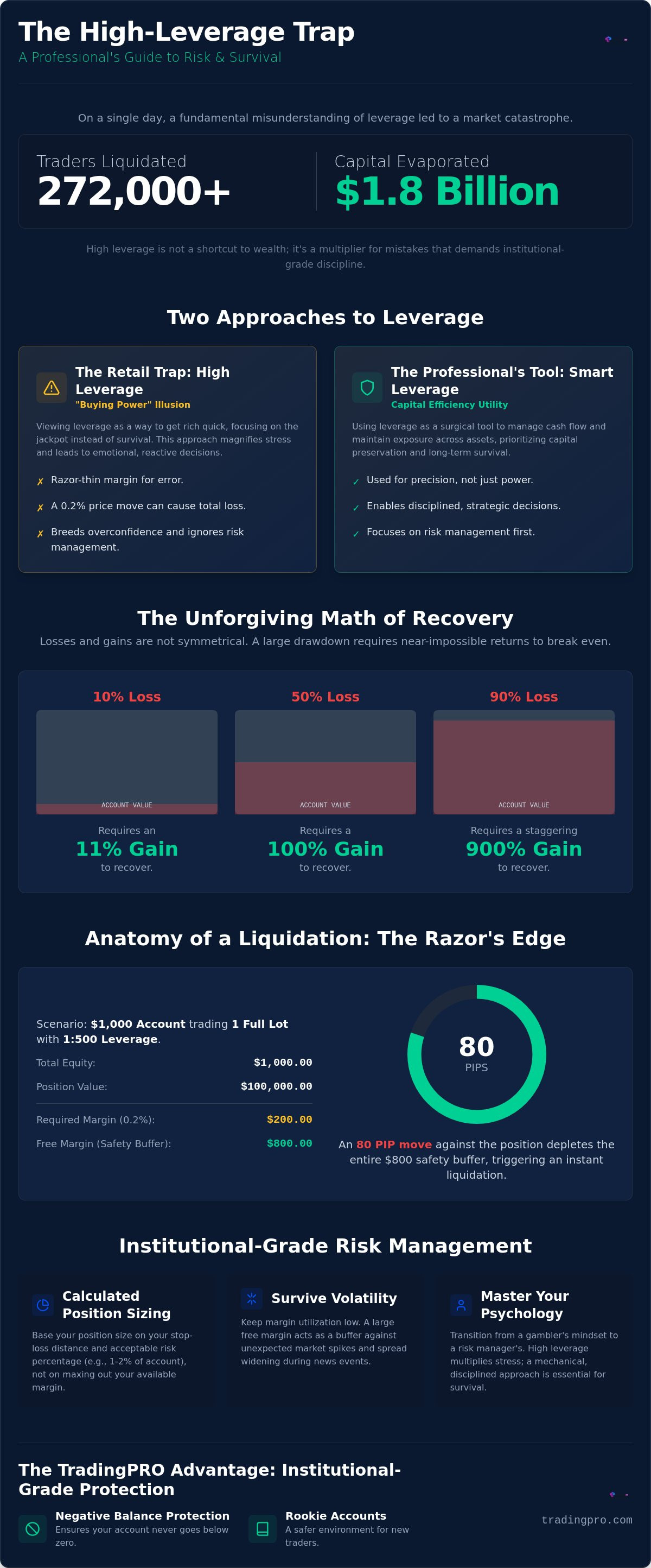 Risks of high leverage trading