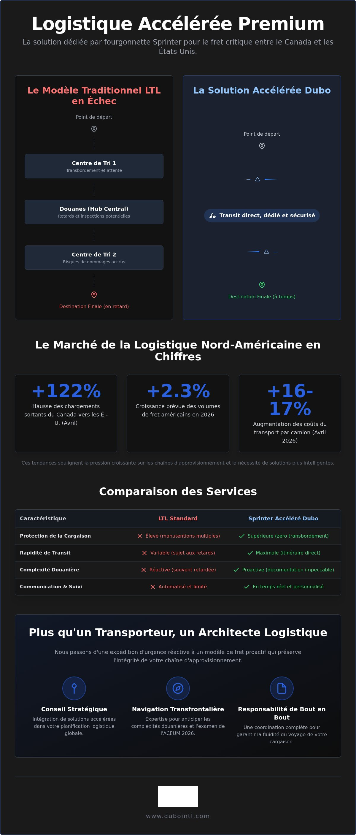 Dubo Services Expédiés Lance l'Expédition Accélérée Premium par Fourgonnette Sprinter à Travers le Canada et les États-Unis