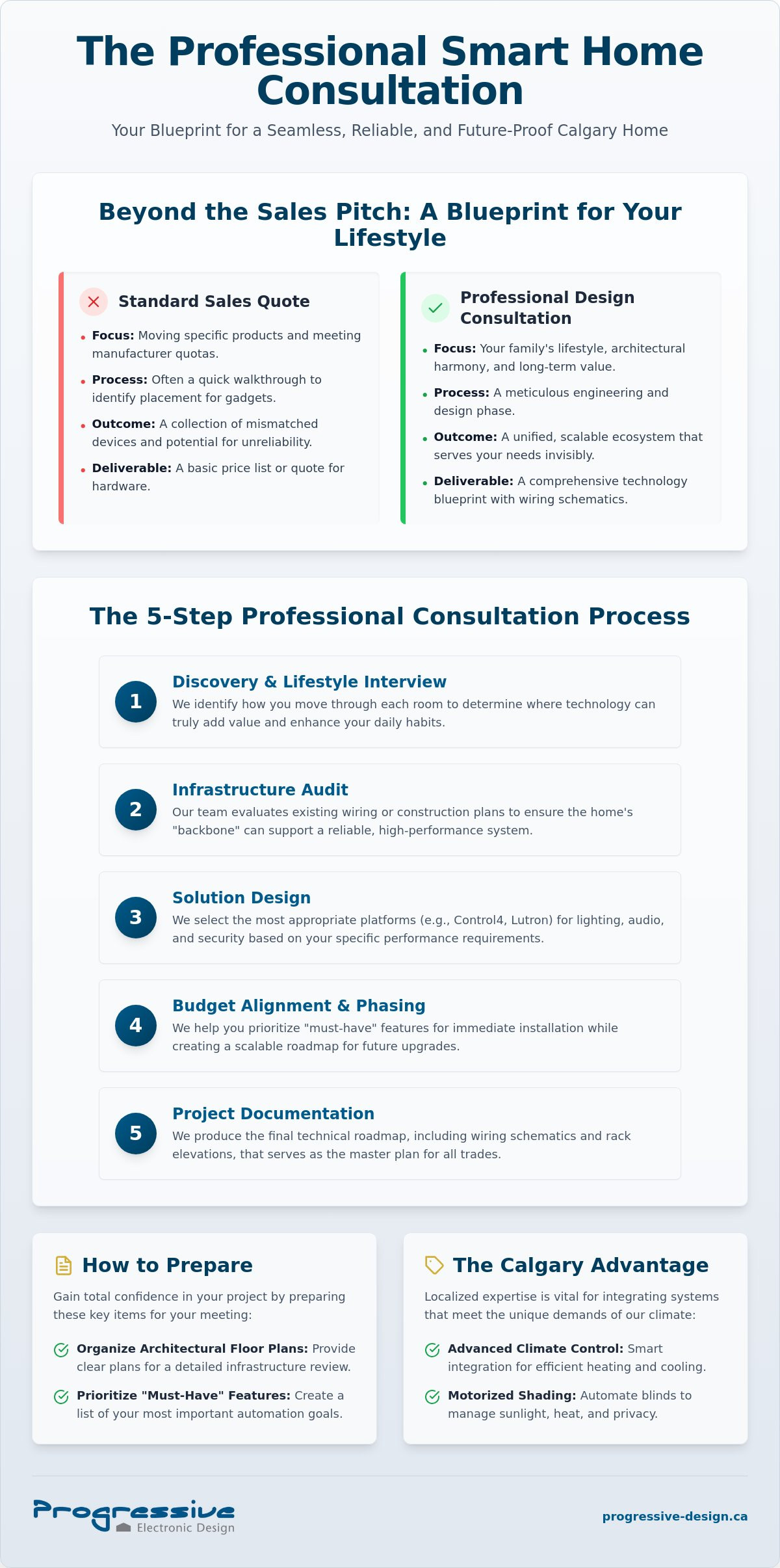 Professional smart home consultation