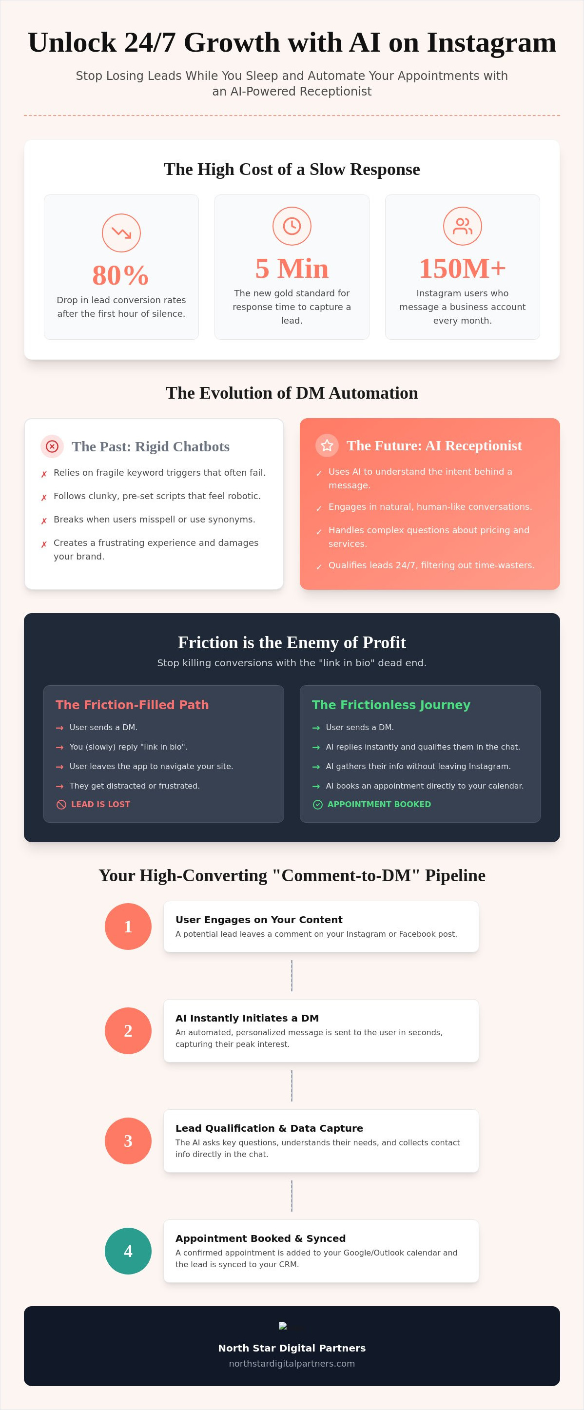 Instagram DM automation for business