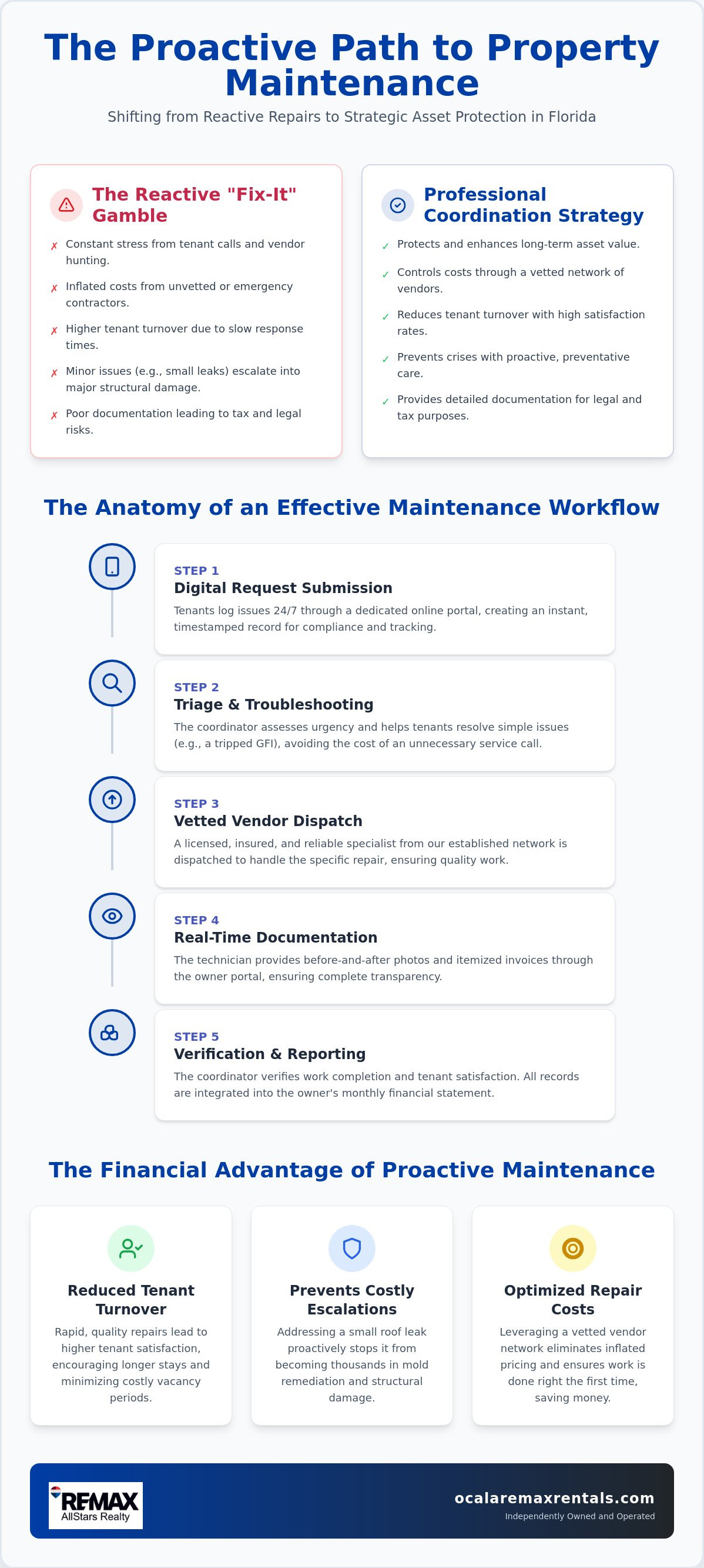 Property maintenance coordination florida