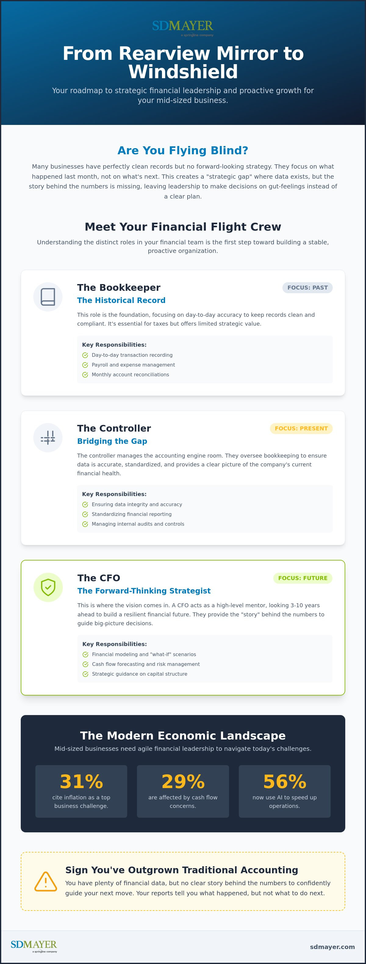 Cfo services for small business