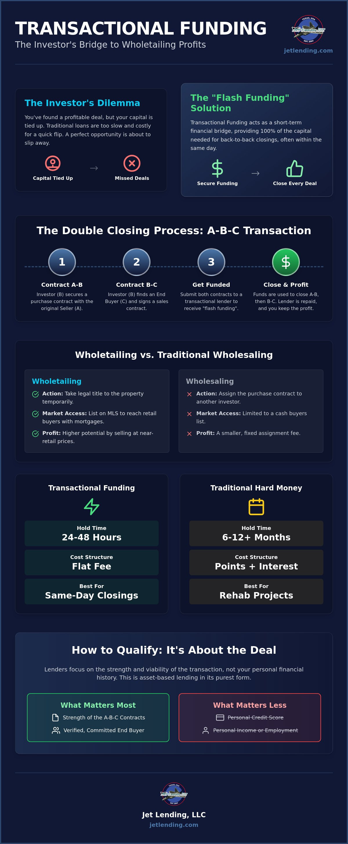 Financing for wholetailing real estate