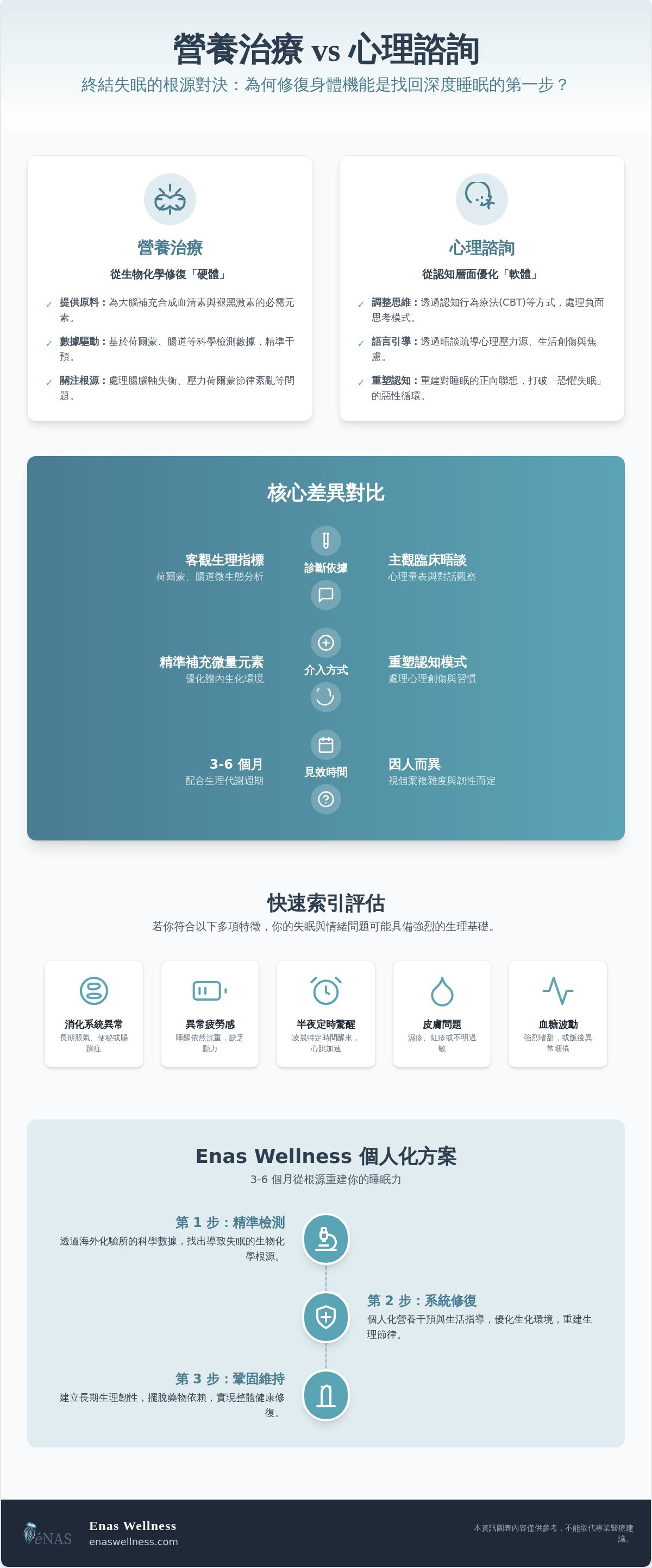 營養治療 vs 心理諮詢