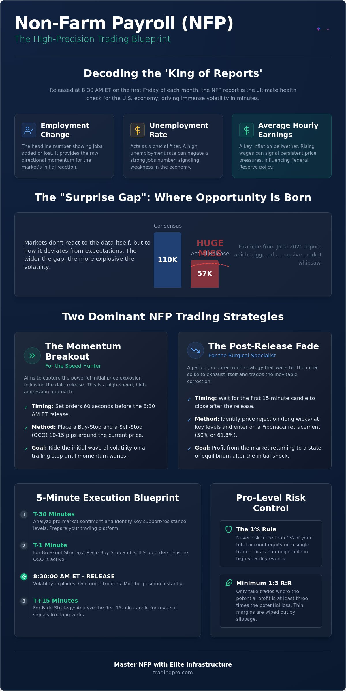 Non-farm payroll trading strategy