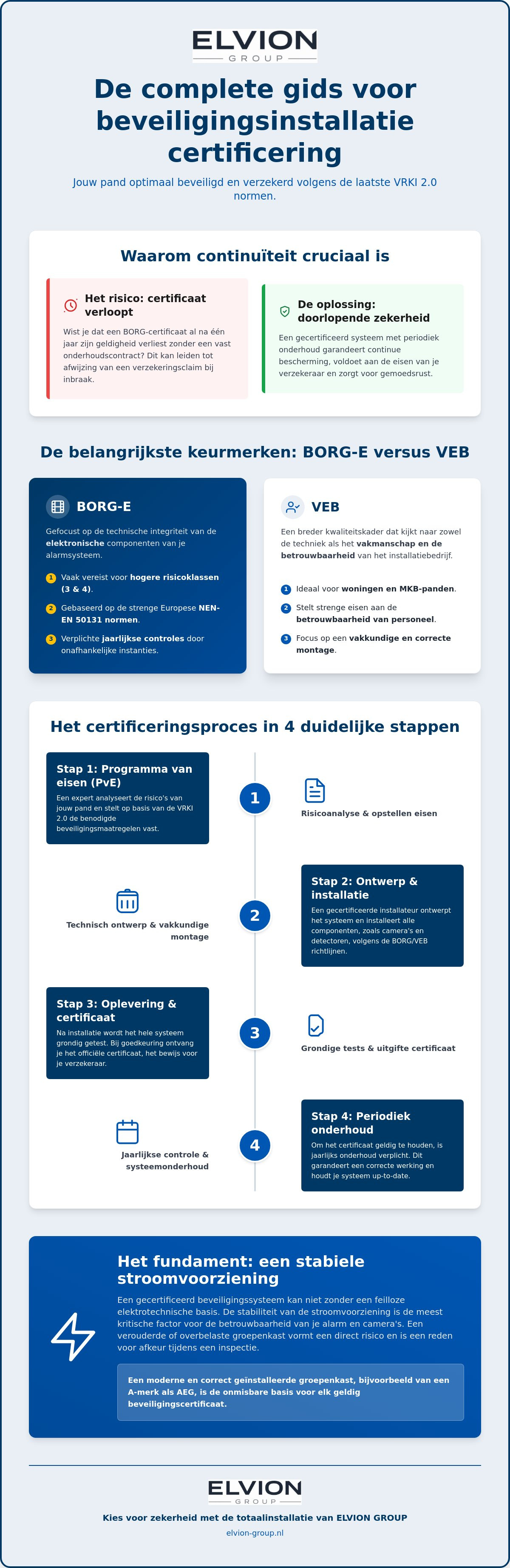 Beveiligingsinstallatie certificering