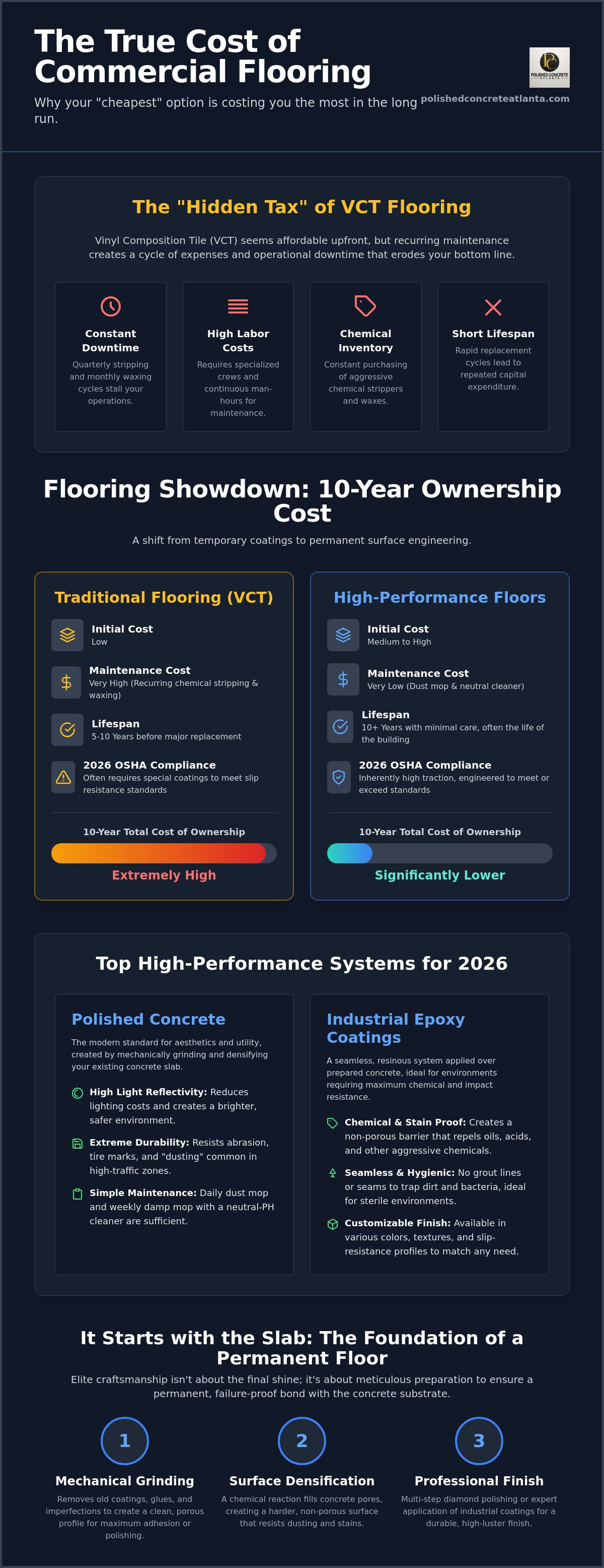 Low maintenance commercial floors