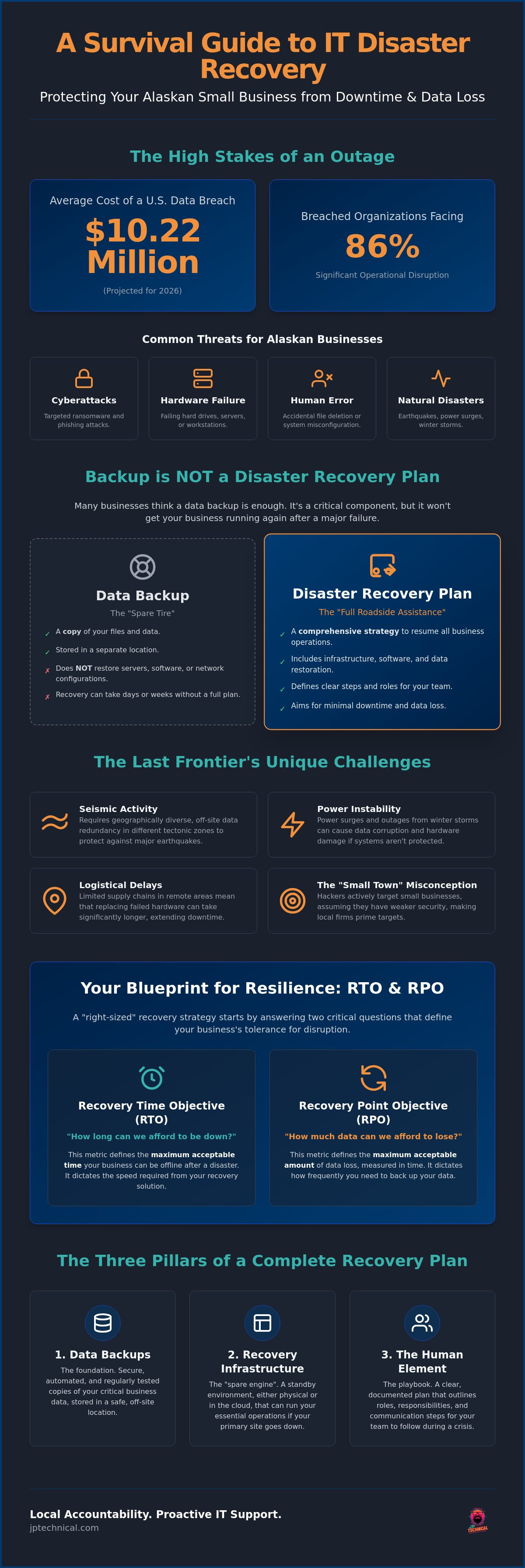 IT disaster recovery for small business Alaska
