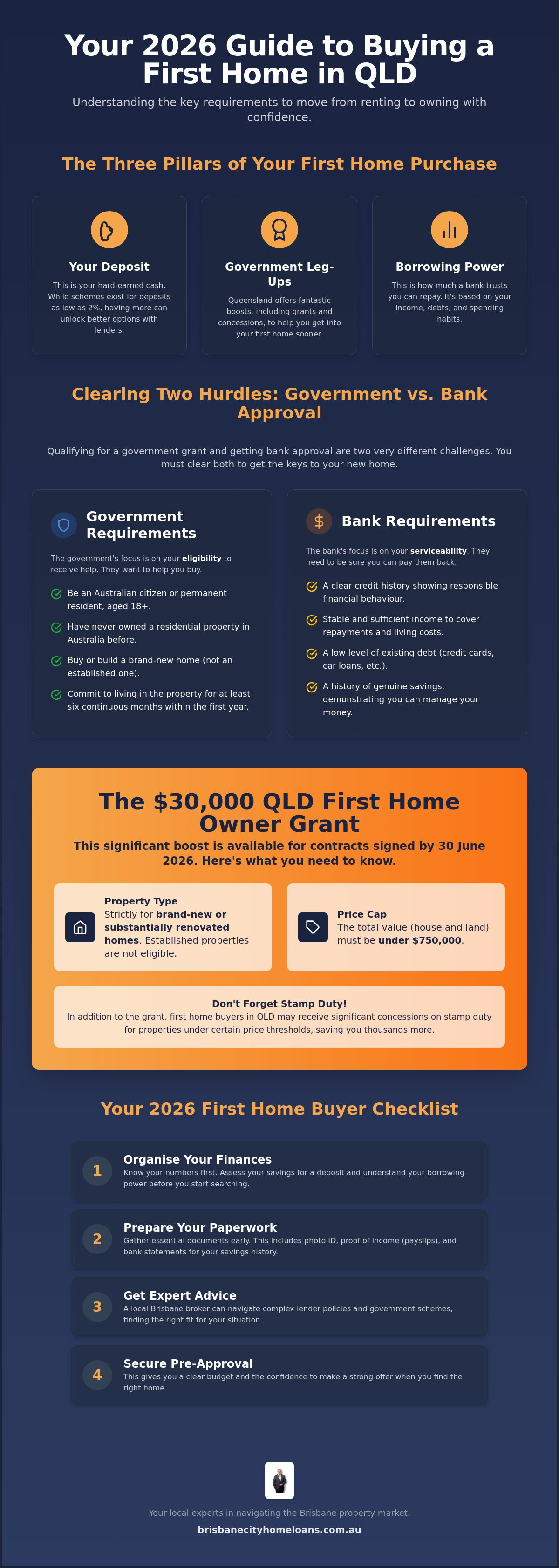 First home buyer loan requirements qld