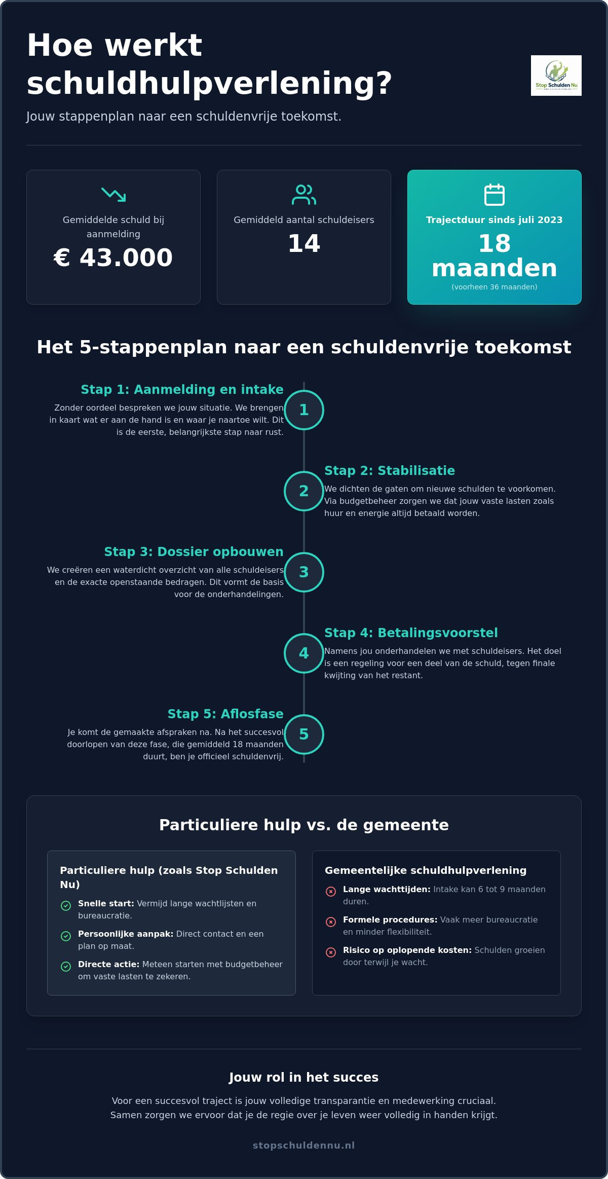 Hoe werkt schuldhulpverlening